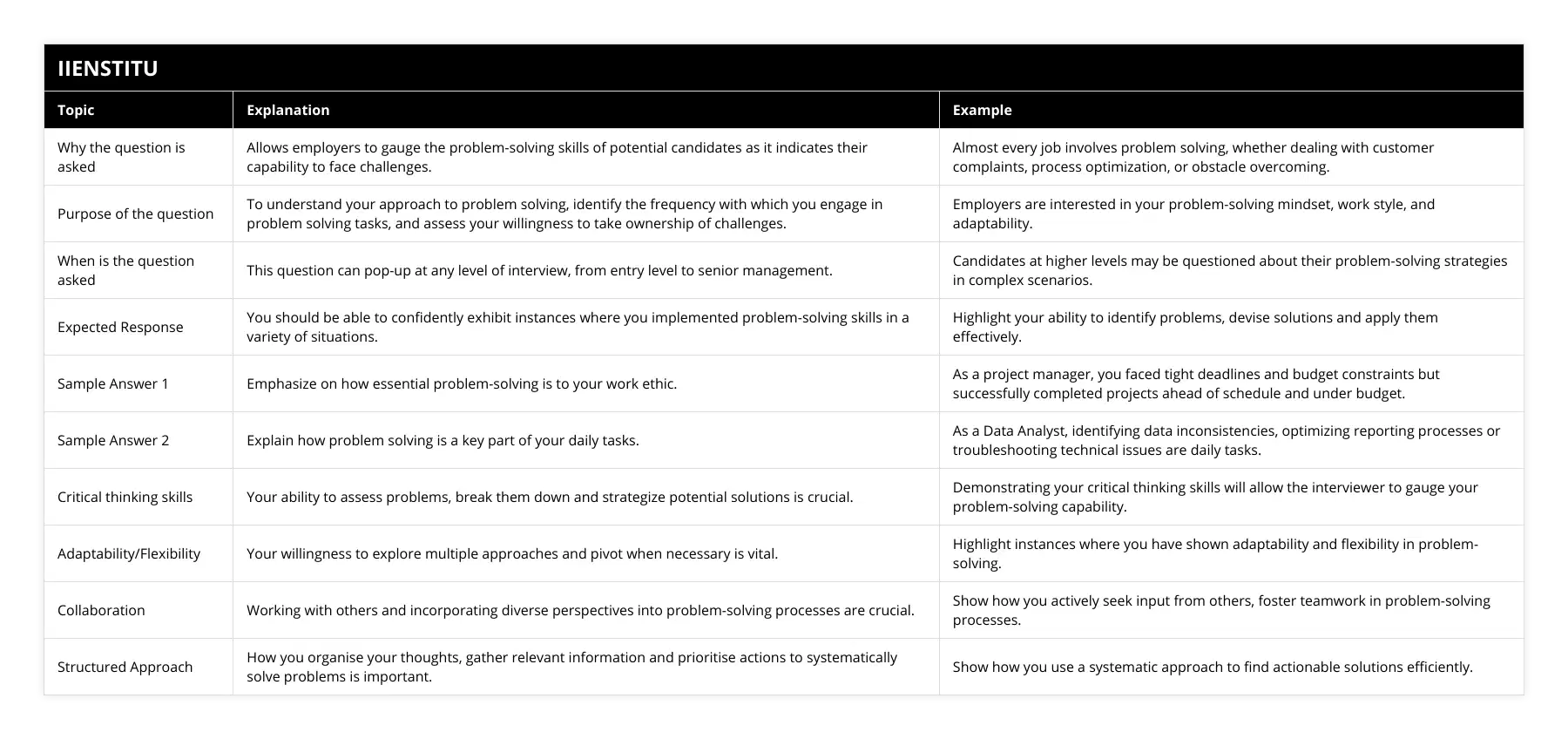 Why the question is asked, Allows employers to gauge the problem-solving skills of potential candidates as it indicates their capability to face challenges, Almost every job involves problem solving, whether dealing with customer complaints, process optimization, or obstacle overcoming, Purpose of the question, To understand your approach to problem solving, identify the frequency with which you engage in problem solving tasks, and assess your willingness to take ownership of challenges, Employers are interested in your problem-solving mindset, work style, and adaptability, When is the question asked, This question can pop-up at any level of interview, from entry level to senior management, Candidates at higher levels may be questioned about their problem-solving strategies in complex scenarios, Expected Response, You should be able to confidently exhibit instances where you implemented problem-solving skills in a variety of situations, Highlight your ability to identify problems, devise solutions and apply them effectively, Sample Answer 1, Emphasize on how essential problem-solving is to your work ethic, As a project manager, you faced tight deadlines and budget constraints but successfully completed projects ahead of schedule and under budget, Sample Answer 2, Explain how problem solving is a key part of your daily tasks, As a Data Analyst, identifying data inconsistencies, optimizing reporting processes or troubleshooting technical issues are daily tasks, Critical thinking skills, Your ability to assess problems, break them down and strategize potential solutions is crucial, Demonstrating your critical thinking skills will allow the interviewer to gauge your problem-solving capability, Adaptability/Flexibility, Your willingness to explore multiple approaches and pivot when necessary is vital, Highlight instances where you have shown adaptability and flexibility in problem-solving, Collaboration, Working with others and incorporating diverse perspectives into problem-solving processes are crucial, Show how you actively seek input from others, foster teamwork in problem-solving processes, Structured Approach, How you organise your thoughts, gather relevant information and prioritise actions to systematically solve problems is important, Show how you use a systematic approach to find actionable solutions efficiently