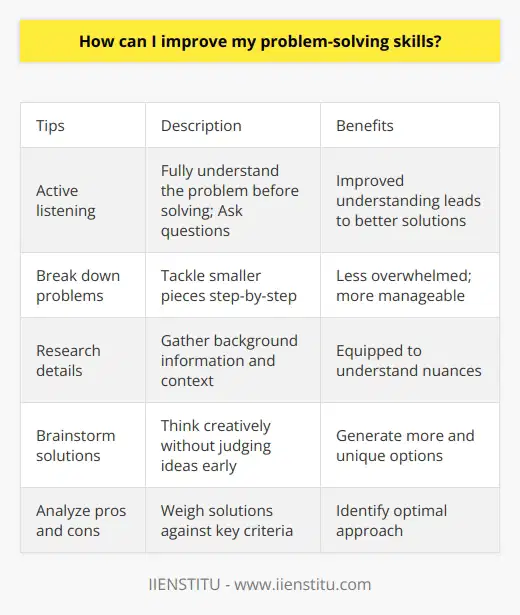 Here is a detailed content on improving problem-solving skills without mentioning any brands:Developing strong problem-solving skills takes time and effort, but it is an essential ability for personal and professional situations. Here are some tips to improve problem-solving:- Practice active listening when problems arise. Make sure you fully understand the issue before jumping to solutions. Ask clarifying questions and paraphrase the issue to check your understanding.- Break large problems down into smaller, more manageable pieces. Tackle them one at a time instead of getting overwhelmed by the big picture. - Research the problem and learn the relevant details. The more context and background information you have, the better equipped you'll be to understand the nuances of the issue.- Brainstorm creative solutions. Think outside the box and write down all ideas without judging them first. Consider how you've solved similar problems. Discuss options with others to get different perspectives. - Analyze the pros and cons of each potential solution. Weigh them against criteria like resources, feasibility, and impact. This will help you identify the optimal approach.- Implement the chosen solution fully. Commit to giving it a fair try. Adjust as needed and learn from how it works. Evaluate the outcome.- Reflect on the experience afterwards. What went well or poorly? What would you do differently next time? Add these insights to your mental toolkit.With regular practice, over time your problem-solving skills will become stronger, more instinctual, and more effective. The process may feel uncomfortable at first, but sticking with it leads to growth.