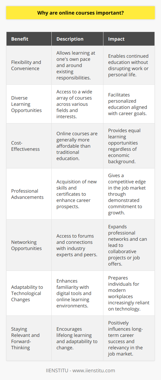The Importance of Online Courses in Career and Personal DevelopmentIn the rapidly evolving work landscape, continuous learning and skill enhancement are not just desirable but imperative for career growth and stability. Online courses have emerged as a vital tool for individuals who aim to keep pace with the changing demands of the job market and their developmental aspirations.Flexibility and ConvenienceOne of the primary advantages of online courses is the flexibility they offer. With the power to learn at your own pace and schedule, individuals can integrate education into their lives without disrupting their current job responsibilities or personal commitments. This level of convenience is crucial for those who are balancing multiple roles and cannot commit to a traditional classroom schedule.Diverse Learning OpportunitiesThe range of courses available online is staggering: from coding to communication skills, data analytics to digital marketing, there's an online course for nearly every skill set or interest imaginable. Leading educational platforms, such as IIENSTITU, provide learners access to a wealth of knowledge across different fields, allowing for personalized educational paths tailored to one's career goals.Cost-EffectivenessCompared to traditional educational programs, online courses often come at a fraction of the cost, making them a more accessible option for many. This affordability enables individuals from all economic backgrounds to pursue further education and enhance their skills without the significant financial burden typically associated with higher learning.Professional AdvancementsEmployers today recognize the value of continuous learning and tend to favor candidates who demonstrate a commitment to personal and professional growth. By taking online courses, job seekers can acquire new skills or sharpen existing ones, giving them a competitive edge in the job market. Certificates of achievement provided by reputable platforms can be a testament to an individual’s dedication to self-improvement and can be a persuasive addition to one’s resume.Networking OpportunitiesMany online courses offer forums and networking opportunities that allow students to connect with peers and industry professionals. This can result in collaborative learning experiences, mentorships, and even job prospects. Networking within these online communities can extend one's professional reach and open doors to opportunities that might otherwise be inaccessible.Adaptability to Technological ChangesIn an age where technology dominates, familiarity with online learning platforms can also enhance an individual’s adaptability to technological changes. The technological skills gained through navigating these platforms can be directly applicable to many modern workplaces, where digital tools and remote work are becoming the norm.Staying Relevant and Forward-ThinkingFinally, online courses encourage a mindset of lifelong learning, which is essential in a world where the only constant is change. By committing to ongoing education, individuals signal to potential employers that they are proactive, forward-thinking, and adaptable—qualities that are highly valued across industries.In conclusion, the importance of online courses transcends the acquisition of knowledge and skills. These courses represent a fundamental shift in how we approach our careers and personal development, empowering us to be more self-directed, resilient, and competitive in today's dynamic job landscape. As a result, they play a crucial part in not only meeting the immediate demands of employment but also in shaping the trajectory of one's long-term career success.