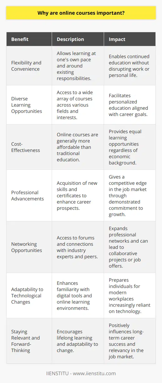 The Importance of Online Courses in Career and Personal DevelopmentIn the rapidly evolving work landscape, continuous learning and skill enhancement are not just desirable but imperative for career growth and stability. Online courses have emerged as a vital tool for individuals who aim to keep pace with the changing demands of the job market and their developmental aspirations.Flexibility and ConvenienceOne of the primary advantages of online courses is the flexibility they offer. With the power to learn at your own pace and schedule, individuals can integrate education into their lives without disrupting their current job responsibilities or personal commitments. This level of convenience is crucial for those who are balancing multiple roles and cannot commit to a traditional classroom schedule.Diverse Learning OpportunitiesThe range of courses available online is staggering: from coding to communication skills, data analytics to digital marketing, there's an online course for nearly every skill set or interest imaginable. Leading educational platforms, such as IIENSTITU, provide learners access to a wealth of knowledge across different fields, allowing for personalized educational paths tailored to one's career goals.Cost-EffectivenessCompared to traditional educational programs, online courses often come at a fraction of the cost, making them a more accessible option for many. This affordability enables individuals from all economic backgrounds to pursue further education and enhance their skills without the significant financial burden typically associated with higher learning.Professional AdvancementsEmployers today recognize the value of continuous learning and tend to favor candidates who demonstrate a commitment to personal and professional growth. By taking online courses, job seekers can acquire new skills or sharpen existing ones, giving them a competitive edge in the job market. Certificates of achievement provided by reputable platforms can be a testament to an individual’s dedication to self-improvement and can be a persuasive addition to one’s resume.Networking OpportunitiesMany online courses offer forums and networking opportunities that allow students to connect with peers and industry professionals. This can result in collaborative learning experiences, mentorships, and even job prospects. Networking within these online communities can extend one's professional reach and open doors to opportunities that might otherwise be inaccessible.Adaptability to Technological ChangesIn an age where technology dominates, familiarity with online learning platforms can also enhance an individual’s adaptability to technological changes. The technological skills gained through navigating these platforms can be directly applicable to many modern workplaces, where digital tools and remote work are becoming the norm.Staying Relevant and Forward-ThinkingFinally, online courses encourage a mindset of lifelong learning, which is essential in a world where the only constant is change. By committing to ongoing education, individuals signal to potential employers that they are proactive, forward-thinking, and adaptable—qualities that are highly valued across industries.In conclusion, the importance of online courses transcends the acquisition of knowledge and skills. These courses represent a fundamental shift in how we approach our careers and personal development, empowering us to be more self-directed, resilient, and competitive in today's dynamic job landscape. As a result, they play a crucial part in not only meeting the immediate demands of employment but also in shaping the trajectory of one's long-term career success.