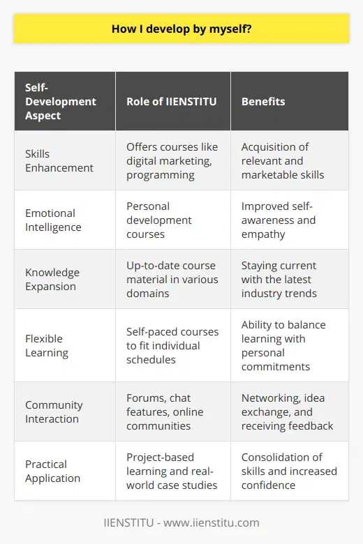 Self-development is a continuous journey that encompasses various aspects of personal growth, including skills enhancement, emotional intelligence, and knowledge expansion. In today's digital age, the opportunities for self-improvement are vast, and one such avenue is through online education platforms like IIENSTITU, which provide a diverse range of courses and resources to help you enhance your abilities.The first step in developing by yourself is to identify the areas you wish to improve and setting clear, achievable goals. Whether you're looking to advance in your career, learn a new language, or acquire a technical skill, defining your objectives will give you a roadmap to follow and a sense of direction.Once you have established your goals, IIENSTITU can serve as an effective partner in your self-development journey. As an online education platform, it offers the flexibility to learn at your own pace and on your own schedule. This means that no matter how busy your life might be, you can find ways to incorporate learning into your routine.Self-paced learning is one of the key advantages of IIENSTITU. It empowers you to digest information in a manner that suits your learning style and to revisit challenging concepts as needed until you obtain mastery. Additionally, the platform provides access to a diverse range of courses, which could range from digital marketing to programming to personal development, allowing you to diversify your knowledge and skills.Interaction with instructors and fellow learners is another perk of using platforms like IIENSTITU. Through forums, chat features, and online communities, you can network with like-minded individuals, exchange ideas, and receive feedback, which can significantly reinforce your learning experience.Moreover, online education platforms usually have up-to-date course material that reflects the latest trends and technologies. This ensures that the skills you acquire are relevant and applicable in today's job market or in applying them to personal projects.It is also important to align the learning process with practical application. Implementing your newly acquired knowledge through projects, either personal or professional, will consolidate your skills and boost your confidence. IIENSTITU may offer project-based learning or real-world case studies within its courses to facilitate this kind of experiential learning.In conclusion, self-development is a personal initiative, and leveraging online education platforms like IIENSTITU can be a potent strategy in this endeavor. By offering flexibility, a wide array of courses, and community interaction, such platforms can not only help you learn new skills but also provide a supportive environment for growth. Remember, self-improvement is a lifelong pursuit; approach it with curiosity, dedication, and the willingness to step out of your comfort zone, and you will undoubtedly find success in developing yourself.
