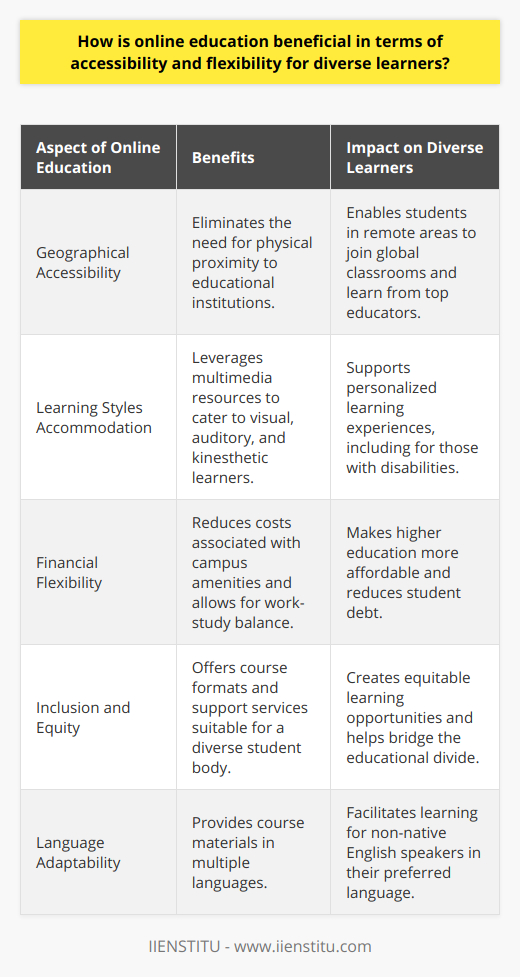 Online education has revolutionized the traditional concept of learning by providing an accessible and flexible solution for diverse learners around the world. With the advent of technology-enhanced learning environments, geographical, social, and economic limitations are no longer insurmountable obstacles to acquiring quality education. Here, we explore how online education enhances accessibility for a wide variety of learners, addressing their unique needs and circumstances.Breaking Down Geographical BarriersOne of the most transformative aspects of online education is its capacity to eliminate geographical constraints. Students living in rural or remote locations are no longer disenfranchised due to their physical separation from educational institutions. Without the need for travel or relocation, individuals can access courses from globally recognized educators and join students from different regions, fostering an inclusive and diverse educational experience. Additionally, online courses and materials adapted to multiple languages enable non-native English speakers to study in their preferred languages, further ensuring that no learner is disadvantaged due to linguistic barriers.Accommodating Various Learning StylesIn traditional classrooms, instruction often caters to a one-size-fits-all model that may not resonate with each student's learning style. Online education, in contrast, can be tailor-made to adapt to individual learning preferences. With multimedia resources such as video lectures, podcasts, interactive quizzes, and discussion forums, online courses are well-structured to engage visual, auditory, and kinesthetic learners alike. Synchronous and asynchronous options also allow learners to choose the timing and pacing of their study, offering an adaptable approach that aligns with varying attention spans and cognitive processes. This is particularly significant for students with disabilities or special educational needs, who can access specialized resources and assistive technologies to support their learning journey within an online framework.Addressing Financial HurdlesCost is often a significant barrier to accessing higher education. Online education presents a cost-effective alternative to traditional college degrees by reducing or eliminating fees associated with on-campus living, transportation, and amenities. Many online institutions, including IIENSTITU, provide competitive tuition rates, making education more affordable and preventing learners from accruing substantial student loan debt. Additionally, the flexibility of online study allows individuals to maintain employment while pursuing their education, alleviating the financial burden and providing a more balanced approach to professional and academic development.Promoting Inclusion and EquityFundamentally, online education champions the principles of inclusion and equity by creating a learning space that is adaptable to the needs of a diverse student body. By providing various course formats, support services, and collaborative opportunities, online platforms ensure that learners from all walks of life have the chance to acquire the skills and qualification needed in the global job market. In this way, online learning not only democratizes education but also contributes to closing the divide between those with access to educational resources and those historically excluded from them.In conclusion, the beneficial impact of online education in terms of accessibility and flexibility is pronounced for diverse learners. It opens doors to learning that were once closed due to physical, financial, and structural barriers, promoting a more equitable and inclusive educational experience. Online education not only accommodates a vast array of learning preferences and needs but also fosters a community of learners that transcends borders, languages, and socioeconomic backgrounds.