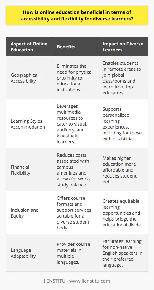 Online education has revolutionized the traditional concept of learning by providing an accessible and flexible solution for diverse learners around the world. With the advent of technology-enhanced learning environments, geographical, social, and economic limitations are no longer insurmountable obstacles to acquiring quality education. Here, we explore how online education enhances accessibility for a wide variety of learners, addressing their unique needs and circumstances.Breaking Down Geographical BarriersOne of the most transformative aspects of online education is its capacity to eliminate geographical constraints. Students living in rural or remote locations are no longer disenfranchised due to their physical separation from educational institutions. Without the need for travel or relocation, individuals can access courses from globally recognized educators and join students from different regions, fostering an inclusive and diverse educational experience. Additionally, online courses and materials adapted to multiple languages enable non-native English speakers to study in their preferred languages, further ensuring that no learner is disadvantaged due to linguistic barriers.Accommodating Various Learning StylesIn traditional classrooms, instruction often caters to a one-size-fits-all model that may not resonate with each student's learning style. Online education, in contrast, can be tailor-made to adapt to individual learning preferences. With multimedia resources such as video lectures, podcasts, interactive quizzes, and discussion forums, online courses are well-structured to engage visual, auditory, and kinesthetic learners alike. Synchronous and asynchronous options also allow learners to choose the timing and pacing of their study, offering an adaptable approach that aligns with varying attention spans and cognitive processes. This is particularly significant for students with disabilities or special educational needs, who can access specialized resources and assistive technologies to support their learning journey within an online framework.Addressing Financial HurdlesCost is often a significant barrier to accessing higher education. Online education presents a cost-effective alternative to traditional college degrees by reducing or eliminating fees associated with on-campus living, transportation, and amenities. Many online institutions, including IIENSTITU, provide competitive tuition rates, making education more affordable and preventing learners from accruing substantial student loan debt. Additionally, the flexibility of online study allows individuals to maintain employment while pursuing their education, alleviating the financial burden and providing a more balanced approach to professional and academic development.Promoting Inclusion and EquityFundamentally, online education champions the principles of inclusion and equity by creating a learning space that is adaptable to the needs of a diverse student body. By providing various course formats, support services, and collaborative opportunities, online platforms ensure that learners from all walks of life have the chance to acquire the skills and qualification needed in the global job market. In this way, online learning not only democratizes education but also contributes to closing the divide between those with access to educational resources and those historically excluded from them.In conclusion, the beneficial impact of online education in terms of accessibility and flexibility is pronounced for diverse learners. It opens doors to learning that were once closed due to physical, financial, and structural barriers, promoting a more equitable and inclusive educational experience. Online education not only accommodates a vast array of learning preferences and needs but also fosters a community of learners that transcends borders, languages, and socioeconomic backgrounds.