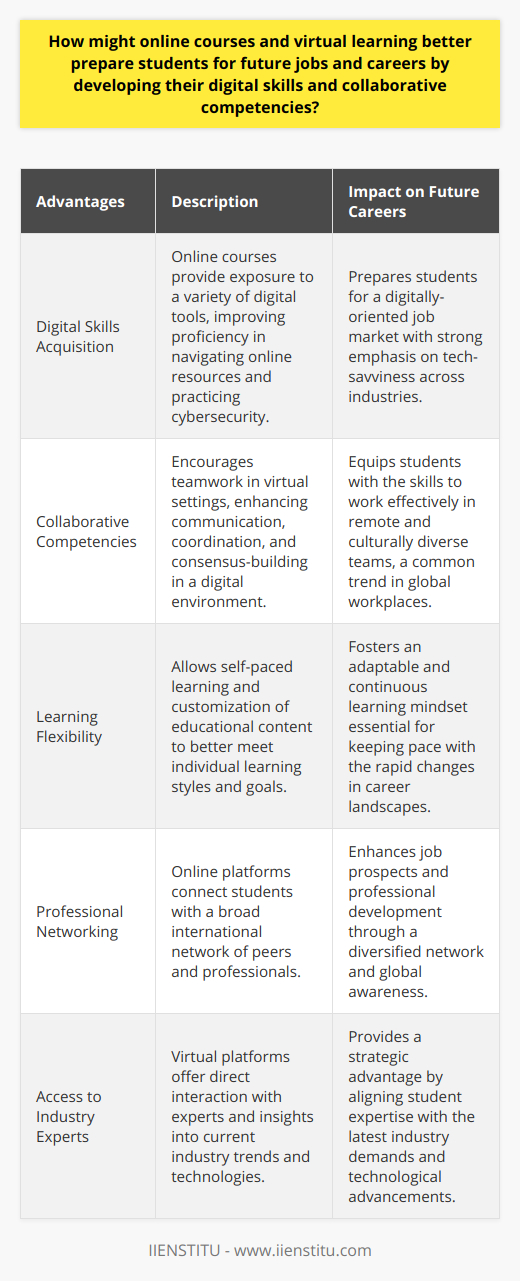 Online courses and virtual learning have revolutionized the way we approach education, offering significant advantages that align with the demands of modern workplaces. By engaging in virtual learning environments offered by platforms such as IIENSTITU, students can gain the digital skills and collaborative competencies that are essential for thriving in future jobs and careers.**Developing Digital Skills**In a world where digital proficiency is becoming increasingly indispensable, online courses act as a gateway for students to acquire and refine their digital skills. Virtual learning exposes students to an assortment of digital tools, ranging from communication platforms to advanced software relevant to their field of study. Through practical use, students become adept at navigating online resources, utilizing cloud-based services, and practicing cybersecurity measures—all of which are key competencies in the digital job market.**Building Collaborative Competencies**The nature of online courses requires students to collaborate in an environment where they may never meet their peers in person. By working together on projects, participating in discussion forums, and sharing ideas within a virtual space, students enhance their ability to communicate, coordinate, and build consensus across digital mediums. These skills are critical in a globalized job market where teams often function remotely and comprise members from diverse cultural and geographical backgrounds.**Flexibility and Personalization**Online courses offer unparalleled flexibility, allowing students to learn at their own pace and on their schedule. Such flexibility enables learners to dive deeper into subjects of particular interest or spend additional time on challenging topics. This personalization ensures that students can craft a learning experience that aligns with their personal educational needs and career goals, fostering a more engaged and motivated approach to learning.**Professional Networking Opportunities**The virtual learning space is not limited by geography, enabling students to network with peers, professionals, and educators from around the world. This broadens the scope of potential professional relationships and can prove invaluable when searching for job opportunities, seeking mentorship, or staying abreast of global industry trends.**Expanding Access to Industry Experts**Platforms like IIENSTITU have made it possible for students to learn directly from industry experts without the need for physical relocation. Access to these professionals provides insights into the latest industry practices, emerging technologies, and forward-thinking strategies that are shaping various sectors. This real-world knowledge is crucial for students to understand the current job market and anticipate future changes.In sum, online courses and virtual learning play a crucial role in equipping students with the digital skills and collaborative abilities required for the job market of tomorrow. The digital landscape of work is continuously evolving, making the insights, networking, and expertise offered through platforms like IIENSTITU invaluable for those seeking to remain competitive and proficient in their future careers.