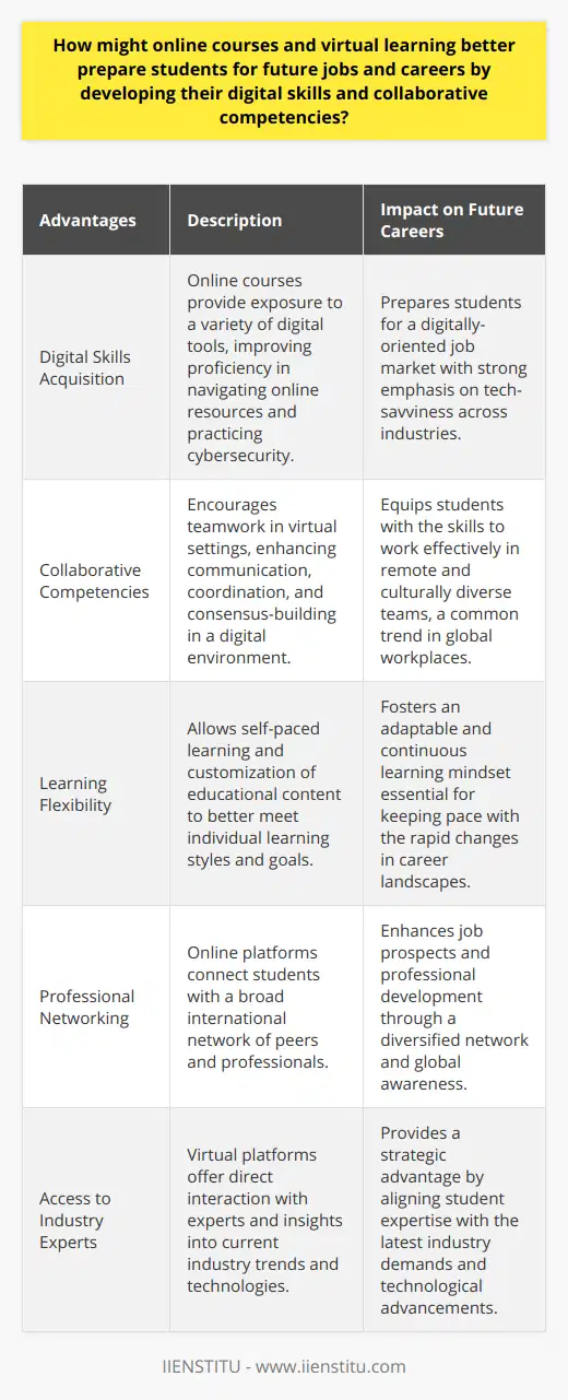 Online courses and virtual learning have revolutionized the way we approach education, offering significant advantages that align with the demands of modern workplaces. By engaging in virtual learning environments offered by platforms such as IIENSTITU, students can gain the digital skills and collaborative competencies that are essential for thriving in future jobs and careers.**Developing Digital Skills**In a world where digital proficiency is becoming increasingly indispensable, online courses act as a gateway for students to acquire and refine their digital skills. Virtual learning exposes students to an assortment of digital tools, ranging from communication platforms to advanced software relevant to their field of study. Through practical use, students become adept at navigating online resources, utilizing cloud-based services, and practicing cybersecurity measures—all of which are key competencies in the digital job market.**Building Collaborative Competencies**The nature of online courses requires students to collaborate in an environment where they may never meet their peers in person. By working together on projects, participating in discussion forums, and sharing ideas within a virtual space, students enhance their ability to communicate, coordinate, and build consensus across digital mediums. These skills are critical in a globalized job market where teams often function remotely and comprise members from diverse cultural and geographical backgrounds.**Flexibility and Personalization**Online courses offer unparalleled flexibility, allowing students to learn at their own pace and on their schedule. Such flexibility enables learners to dive deeper into subjects of particular interest or spend additional time on challenging topics. This personalization ensures that students can craft a learning experience that aligns with their personal educational needs and career goals, fostering a more engaged and motivated approach to learning.**Professional Networking Opportunities**The virtual learning space is not limited by geography, enabling students to network with peers, professionals, and educators from around the world. This broadens the scope of potential professional relationships and can prove invaluable when searching for job opportunities, seeking mentorship, or staying abreast of global industry trends.**Expanding Access to Industry Experts**Platforms like IIENSTITU have made it possible for students to learn directly from industry experts without the need for physical relocation. Access to these professionals provides insights into the latest industry practices, emerging technologies, and forward-thinking strategies that are shaping various sectors. This real-world knowledge is crucial for students to understand the current job market and anticipate future changes.In sum, online courses and virtual learning play a crucial role in equipping students with the digital skills and collaborative abilities required for the job market of tomorrow. The digital landscape of work is continuously evolving, making the insights, networking, and expertise offered through platforms like IIENSTITU invaluable for those seeking to remain competitive and proficient in their future careers.