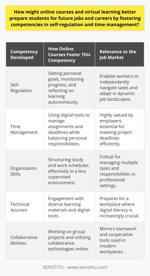 In the contemporary job market, adaptability, self-motivation, and solid organizational skills are paramount. Online courses and virtual learning environments, like those provided by IIENSTITU, serve as valuable platforms for nurturing these competencies. IIENSTITU is particularly innovative in crafting courses that are not only academically rigorous but also attuned to the development of soft skills essential for the future workforce.Online Education and Self-RegulationThe structure of online courses inherently promotes self-regulation. Students must set goals, monitor their progress, and reflect on their learning, which are key components of self-regulation. As there is less real-time oversight in a virtual setting, students are responsible for their learning trajectory. This autonomy necessitates that they develop strategies to focus attention, resist distractions, and maintain motivation over time—skills that are crucial for navigating today's dynamic job landscapes.With the support and design of platforms such as IIENSTITU, courses often come with built-in milestones and assessments that guide students to self-regulate their learning process effectively. Despite being remote, these checks and balances help simulate the accountability found in professional settings.Time Management in E-LearningE-learning demands that students allocate their time wisely. Deadlines may be more flexible, but procrastination can quickly derail progress. This environment challenges learners to develop robust time management skills. For instance, students might use calendars, to-do lists, or digital tools to manage assignments and study time while balancing personal responsibilities. This learned precision in managing one’s schedule is directly transferable to the workplace, where time constraints and project deadlines are the norms. Employers highly value candidates who can demonstrate a track record of efficiently managing tasks and responsibilities, an attribute that online learning does an excellent job at instilling.Career Skills through Virtual LearningAs the job market becomes more competitive and globally interconnected, the capacity to work independently, communicate effectively online, and manage a digital workflow becomes increasingly important. Virtual learning environments typically include collaborative projects, discussions, and interactive activities that replicate the collaborative technologies and teamwork found in many modern workplaces.Learners who engage with platforms like IIENSTITU are also exposed to a diverse array of learning materials and digital tools, which equips them with the technical acumen required in many careers. By fostering these competencies, online courses ensure that students are not only content experts but also adept at using the tools and skills necessary for success in the digital age.Preparing for the FutureIn conclusion, online courses and virtual learning platforms, such as those provided by IIENSTITU, are vital for preparing students for their future careers by enhancing their self-regulation and time management skills. Mastery of these disciplines through virtual education mirrors the self-directed nature of many modern career paths. The holistic skill set developed through this mode of learning ensures that students grow into professionals who can navigate the complexities of 21st-century workplaces with confidence and agility.