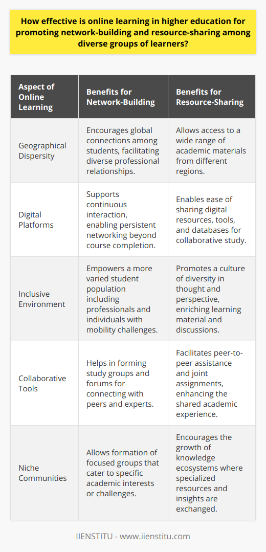 In the realm of higher education, online learning emerges as a powerful medium for fostering connections and dispersing knowledge among students from diverse backgrounds. The digital landscape of education has been instrumental in transcending traditional academic boundaries, facilitating a collaborative and resource-rich environment for learners worldwide.The phenomenon of geographically dispersed students converging on virtual platforms has revitalized the concept of networking in academia. Online courses encourage individuals to forge professional relationships with peers, mentors, and experts in their field of study. This virtual networking is not bounded by the proximity of a campus and thus invites a more varied array of connections that can persist throughout a student's professional life.Moreover, online learning platforms inherently support the exchange of resources. Learners have access to a vast array of digital libraries, databases, and tools that can be shared with ease. This culture of sharing not only broadens the scope of academic materials available to a student but also nurtures an environment where collaborative learning thrives. Peer-to-peer assistance, group assignments, and forum discussions are just a few examples of how resource-sharing manifests in the digital classroom.The inclusivity brought by online learning cannot be overemphasized. Unlike traditional brick-and-mortar institutions, virtual classrooms are accessible to a broader demographic, including international students, working professionals, and those with mobility challenges. This inclusivity fosters a tapestry of cultural perspectives that enriches the educational dialogue and broadens the horizon of learner understanding.Online platforms also allow for the formation of niche communities where like-minded individuals can come together to share resources, insights, and support. These communities can revolve around specific academic disciplines, research interests, or even shared challenges. They become ecosystems of knowledge that are cultivated by the members and often extend beyond the lifespan of a single course or program.In light of these considerations, online learning's efficacy in higher education is profound when it comes to building networks and sharing resources. The virtual classroom is not constrained by the walls of a lecture hall but is as expansive as the collective intellect of its participants. It transcends cultural and geographical barriers, bringing about a more integrated and globally aware pool of academicians.Through the interactive and diverse nature of online educational environments, learners are equipped with the necessary tools and connections to advance their academic pursuits and professional careers. The contribution of institutions such as IIENSTITU in advancing and refining these educational platforms magnifies their impact on the academic and professional landscapes.In essence, the model of online learning represents a dynamic and evolving space that continually fosters interconnectivity and openness amongst the global learning community. Its strengths in promoting network-building and resource-sharing illuminate its role as a cornerstone of modern higher education.
