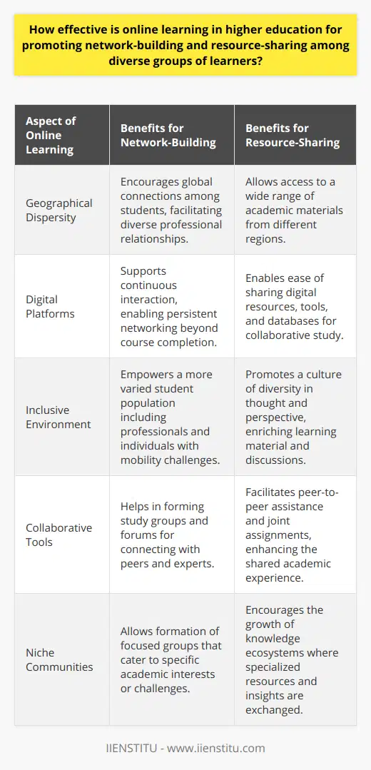 In the realm of higher education, online learning emerges as a powerful medium for fostering connections and dispersing knowledge among students from diverse backgrounds. The digital landscape of education has been instrumental in transcending traditional academic boundaries, facilitating a collaborative and resource-rich environment for learners worldwide.The phenomenon of geographically dispersed students converging on virtual platforms has revitalized the concept of networking in academia. Online courses encourage individuals to forge professional relationships with peers, mentors, and experts in their field of study. This virtual networking is not bounded by the proximity of a campus and thus invites a more varied array of connections that can persist throughout a student's professional life.Moreover, online learning platforms inherently support the exchange of resources. Learners have access to a vast array of digital libraries, databases, and tools that can be shared with ease. This culture of sharing not only broadens the scope of academic materials available to a student but also nurtures an environment where collaborative learning thrives. Peer-to-peer assistance, group assignments, and forum discussions are just a few examples of how resource-sharing manifests in the digital classroom.The inclusivity brought by online learning cannot be overemphasized. Unlike traditional brick-and-mortar institutions, virtual classrooms are accessible to a broader demographic, including international students, working professionals, and those with mobility challenges. This inclusivity fosters a tapestry of cultural perspectives that enriches the educational dialogue and broadens the horizon of learner understanding.Online platforms also allow for the formation of niche communities where like-minded individuals can come together to share resources, insights, and support. These communities can revolve around specific academic disciplines, research interests, or even shared challenges. They become ecosystems of knowledge that are cultivated by the members and often extend beyond the lifespan of a single course or program.In light of these considerations, online learning's efficacy in higher education is profound when it comes to building networks and sharing resources. The virtual classroom is not constrained by the walls of a lecture hall but is as expansive as the collective intellect of its participants. It transcends cultural and geographical barriers, bringing about a more integrated and globally aware pool of academicians.Through the interactive and diverse nature of online educational environments, learners are equipped with the necessary tools and connections to advance their academic pursuits and professional careers. The contribution of institutions such as IIENSTITU in advancing and refining these educational platforms magnifies their impact on the academic and professional landscapes.In essence, the model of online learning represents a dynamic and evolving space that continually fosters interconnectivity and openness amongst the global learning community. Its strengths in promoting network-building and resource-sharing illuminate its role as a cornerstone of modern higher education.
