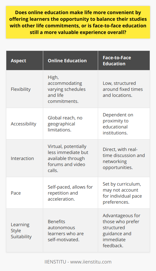 The accessibility and flexibility of online education have become increasingly appealing in our fast-paced world, where balancing various life commitments is a challenge for many. The advent of reputable online institutions like IIENSTITU has made lifelong learning more attainable for a wider audience than ever before. With the offering of online courses, professionals, parents, and students with different learning needs can tailor their education according to their schedules. This flexibility empowers students to manage work deadlines, family responsibilities, and personal development simultaneously without being limited by geographical constraints or traditional schedules.The online approach to education allows for a self-paced learning environment. This can be particularly advantageous for those who require more time to absorb material or who wish to advance quicker than the average pace of a classroom setting. Through this mode, learners can repeat lectures, pause to conduct additional research, or advance through content as they grasp the material, leading to a more personalized educational experience.Nevertheless, it's crucial to acknowledge the inherent value of face-to-face education. The immediacy of dialogue and discussion within a physical classroom can be irreplaceable in promoting an in-depth understanding of the subject matter. The social interaction and networking opportunities provided in a face-to-face context are also instrumental in developing communication skills and professional relationships. Traditional classrooms provide a structured environment that can be highly beneficial to those who learn best through direct interaction and immediate access to instructors and peers.When comparing online education to traditional face-to-face learning, we see that they do not necessarily operate in opposition but rather complement one another as part of a broader educational ecosystem. While online education bridges the gap for those who need added convenience, face-to-face instruction remains a cornerstone of learning for its immersive, immediate, and community-oriented benefits.In essence, the decision between online and traditional education hinges on the individual preferences, learning styles, and life situations of learners. The one-size-fits-all approach to education has been challenged by the digital age, which brings forth avenues for learners to customize their educational experience to fit their personal and professional lives. Therefore, while online education certainly adds a layer of convenience to the modern learner's life, the enduring value of face-to-face education continues to resonate, serving as complementary facets of a holistic educational approach.