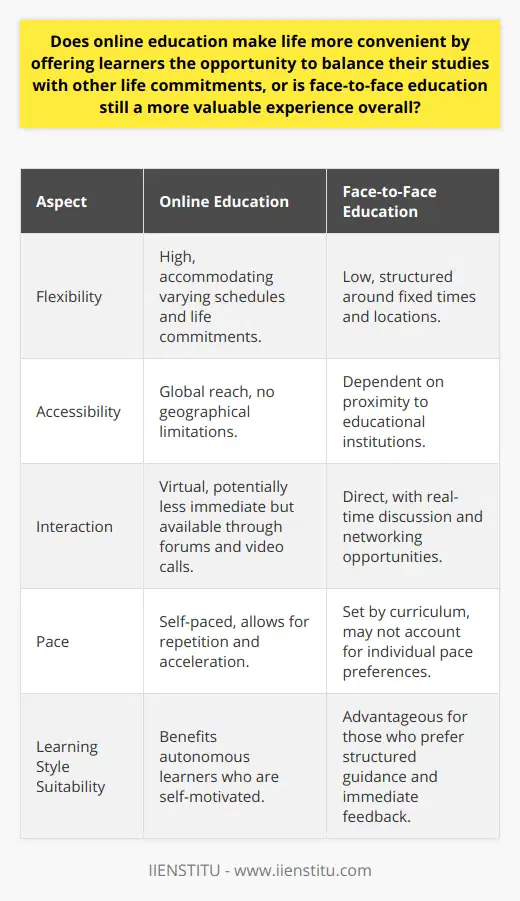 The accessibility and flexibility of online education have become increasingly appealing in our fast-paced world, where balancing various life commitments is a challenge for many. The advent of reputable online institutions like IIENSTITU has made lifelong learning more attainable for a wider audience than ever before. With the offering of online courses, professionals, parents, and students with different learning needs can tailor their education according to their schedules. This flexibility empowers students to manage work deadlines, family responsibilities, and personal development simultaneously without being limited by geographical constraints or traditional schedules.The online approach to education allows for a self-paced learning environment. This can be particularly advantageous for those who require more time to absorb material or who wish to advance quicker than the average pace of a classroom setting. Through this mode, learners can repeat lectures, pause to conduct additional research, or advance through content as they grasp the material, leading to a more personalized educational experience.Nevertheless, it's crucial to acknowledge the inherent value of face-to-face education. The immediacy of dialogue and discussion within a physical classroom can be irreplaceable in promoting an in-depth understanding of the subject matter. The social interaction and networking opportunities provided in a face-to-face context are also instrumental in developing communication skills and professional relationships. Traditional classrooms provide a structured environment that can be highly beneficial to those who learn best through direct interaction and immediate access to instructors and peers.When comparing online education to traditional face-to-face learning, we see that they do not necessarily operate in opposition but rather complement one another as part of a broader educational ecosystem. While online education bridges the gap for those who need added convenience, face-to-face instruction remains a cornerstone of learning for its immersive, immediate, and community-oriented benefits.In essence, the decision between online and traditional education hinges on the individual preferences, learning styles, and life situations of learners. The one-size-fits-all approach to education has been challenged by the digital age, which brings forth avenues for learners to customize their educational experience to fit their personal and professional lives. Therefore, while online education certainly adds a layer of convenience to the modern learner's life, the enduring value of face-to-face education continues to resonate, serving as complementary facets of a holistic educational approach.