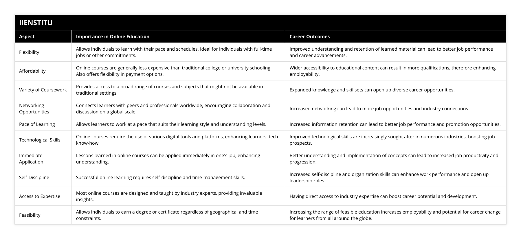 Flexibility, Allows individuals to learn with their pace and schedules Ideal for individuals with full-time jobs or other commitments, Improved understanding and retention of learned material can lead to better job performance and career advancements, Affordability, Online courses are generally less expensive than traditional college or university schooling Also offers flexibility in payment options, Wider accessibility to educational content can result in more qualifications, therefore enhancing employability, Variety of Coursework, Provides access to a broad range of courses and subjects that might not be available in traditional settings, Expanded knowledge and skillsets can open up diverse career opportunities, Networking Opportunities, Connects learners with peers and professionals worldwide, encouraging collaboration and discussion on a global scale, Increased networking can lead to more job opportunities and industry connections, Pace of Learning, Allows learners to work at a pace that suits their learning style and understanding levels, Increased information retention can lead to better job performance and promotion opportunities, Technological Skills, Online courses require the use of various digital tools and platforms, enhancing learners' tech know-how, Improved technological skills are increasingly sought after in numerous industries, boosting job prospects, Immediate Application, Lessons learned in online courses can be applied immediately in one's job, enhancing understanding, Better understanding and implementation of concepts can lead to increased job productivity and progression, Self-Discipline, Successful online learning requires self-discipline and time-management skills, Increased self-discipline and organization skills can enhance work performance and open up leadership roles, Access to Expertise, Most online courses are designed and taught by industry experts, providing invaluable insights, Having direct access to industry expertise can boost career potential and development, Feasibility, Allows individuals to earn a degree or certificate regardless of geographical and time constraints, Increasing the range of feasible education increases employability and potential for career change for learners from all around the globe