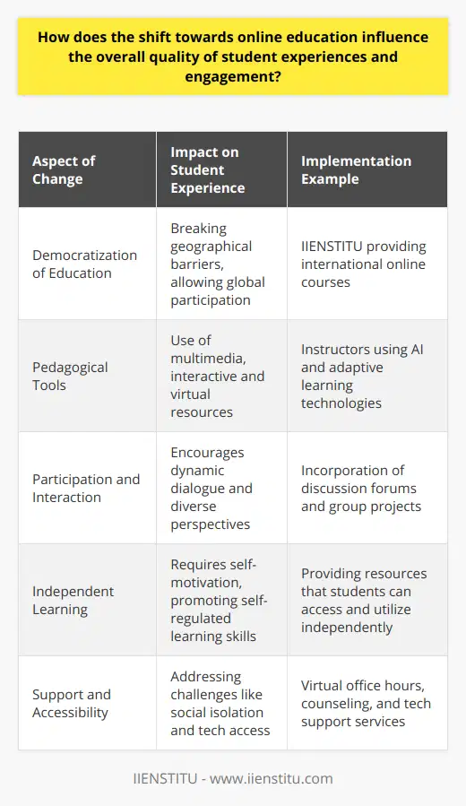 The evolution toward online education is shaping the landscape of learning, offering students an altered, often improved experience characterized by greater engagement and interaction. This shift has been especially catalyzed by educational institutions, such as IIENSTITU, which have pioneered in delivering and enhancing online education experiences.One of the core aspects where this shift becomes evident is in the democratization of education. Geographical and physical barriers are no longer insuperable; with online access, learners from various backgrounds can pursue academic and professional development courses that were previously out of reach. For remote or international students, this presents an unmatched opportunity to engage with global knowledge without the cost and complexity of travel.Moreover, the adoption of online education has expanded the pedagogical toolkit for instructors, allowing them to present content via multimedia resources, interactive tools, and virtual simulations that cater to varied learning styles. Online platforms can incorporate artificial intelligence and adaptive learning technology to personalize the learning journey for each student, responding to their strengths and addressing areas for improvement.Participation and interaction have undergone a transformation in the virtual space as well. Online discussion forums, group projects, and peer reviews have become standard components of many courses, encouraging students to engage with each other in meaningful dialogue. This increased interaction often leads to diverse perspectives and richer discussions, transcending traditional classroom borders.However, it is crucial to note that online education requires a proactive approach from students, demanding a higher level of self-motivation and discipline. This environment promotes the development of independent learning skills, which are increasingly relevant in a fast-changing, knowledge-based economy.Challenges such as potential social isolation, a need for self-regulation, and varying levels of access to technology must be recognized and mitigated. It is imperative for educational providers to support students through virtual office hours, counseling services, peer support networks, and tech assistance to overcome these barriers.In essence, the shift towards online education is redefining the academic experience, making learning more accessible and tailored to individual needs. While the transition brings its own set of challenges, it also paves the way for innovative approaches to student engagement and success. It is the responsibility of educational institutions to harness the full potential of online learning, ensuring a high-quality and interactive educational journey for all students.