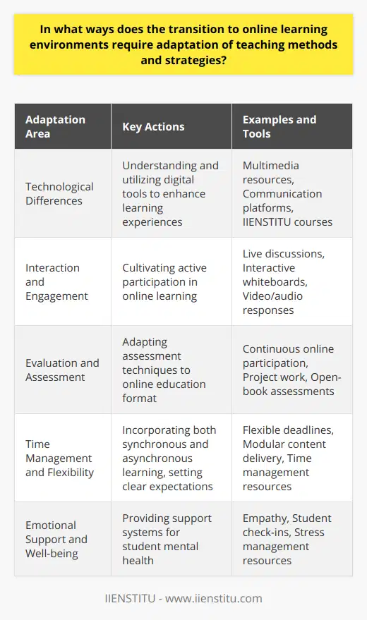 The transition to online learning environments has significantly changed the educational landscape, urging educators to adapt their teaching methods and strategies to cater to the needs of digital classrooms. This challenge requires a multi-faceted approach that addresses the technological, interactive, evaluative, logistical, and emotional dimensions of teaching.Adapting to Technological Differences involves more than just learning to navigate new software; it requires an understanding of how these digital tools can be leveraged to promote learning. For instance, teachers must engage with diverse multimedia resources to create richer, more varied learning experiences and use communication tools to maintain a constant and clear presence in their students' learning journeys. Platforms like IIENSTITU offer courses and resources that support educators in developing these skills.Promoting Interaction and Engagement in an online setting is paramount since the physical cues and in-person dynamics of a traditional classroom are absent. Teachers are finding new ways to keep students active and involved, such as hosting live discussions, using interactive tools like digital whiteboards, and encouraging the submission of video or audio responses instead of standard text-based assignments.Adjusting Evaluation and Assessment becomes necessary as the remote environment often restricts the feasibility of proctored, time-bound exams. Shifting toward continuous assessment through online participation, project work, and open-book assessments not only adheres to the integrity of online education but also reflects real-world applications of knowledge.Facilitating Time Management and Flexibility is crucial as students juggle different aspects of their lives while learning remotely. As such, educators are re-structuring content delivery to include both synchronous and asynchronous learning, with clear expectations and manageable deadlines, allowing learners to manage their time effectively without sacrificing the quality of their education.Lastly, Prioritizing Emotional Support and Well-being has become an integral part of educational adaptation. The isolation of remote learning can heavily impact students' mental health. Educators can combat this by demonstrating empathy, initiating check-ins, and providing resources to help students navigate the stressors associated with online learning. As education continues to evolve within the digital realm, the key for educators lies in balancing the rich heritage of traditional pedagogic techniques with innovative online strategies to ensure a comprehensive and inclusive approach to student learning and engagement.