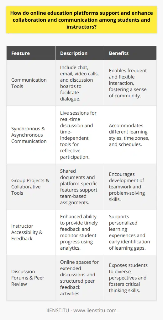 Online education platforms have revolutionized the way education is delivered and experienced, emphasizing collaboration and communication between students and instructors as significant components for success in virtual learning environments. These platforms employ an array of tools that offer learners unique ways to interact, learn, and grow together.**Enhanced Interaction Opportunities**Online education platforms foster dialogue and collaboration by removing the physical constraints of a traditional classroom. With robust communication tools at their disposal, students can engage with the material and their instructors more freely and frequently. **Synchronous and Asynchronous Communications**The distinction between synchronous and asynchronous communication enriches the learning experience by offering avenues for both immediate discussion and thoughtful reflection. Live video sessions provide a space for synchronous communication to flourish, mimicking the classroom environment by allowing real-time debate and elucidation of complex topics. Asynchronous tools, such as forums and message boards, permit students to digest information at their own pace and respond with more measured, thoughtful contributions. This dual approach equips learners to participate according to their individual preferences and availability, creating a more inclusive educational setting.**Collaboration through Group Projects**Online platforms are adept at integrating collaborative assignments that mimic real-world work dynamics. Students can partner on projects using shared online documents or specialized tools provided by the platform, such as IIENSTITU's collaborative learning features that facilitate collective tasks and peer-to-peer learning. This social learning aspect nurtures the development of critical soft skills, including teamwork, communication, and problem-solving.**Instructor Support and Feedback**Accessibility to instructors tends to be enhanced on these platforms. On-demand access to course materials and the ability to submit assignments digitally means instructors can offer prompt and personalized feedback. They can also track student progress with analytics tools, identifying individuals who might benefit from additional support and tailoring their feedback accordingly.**Discussion Forums and Peer Review**Rich discussion forums are integral to online platforms, enabling students to delve into dialogues extending beyond the core course material. Such forums act as virtual common spaces where ideas are shared and debated, providing a channel for students to deepen their understanding through exposure to diverse perspectives. Peer review assignments create an interactive loop of feedback and learning, pushing students to critically evaluate their cohorts' work against set criteria.In essence, the sophisticated interplay of communication and collaboration tools within online education platforms breaks down barriers and creates communities of learners. These platforms democratize education, allowing individuals from various geographies, backgrounds, and abilities to participate in a collective learning experience. The dynamism of online learning environments, fueled by constant innovation in leveraging technology for educational purposes, continues to enrich the learner's journey, making education more collaborative, interactive, and accessible than ever.