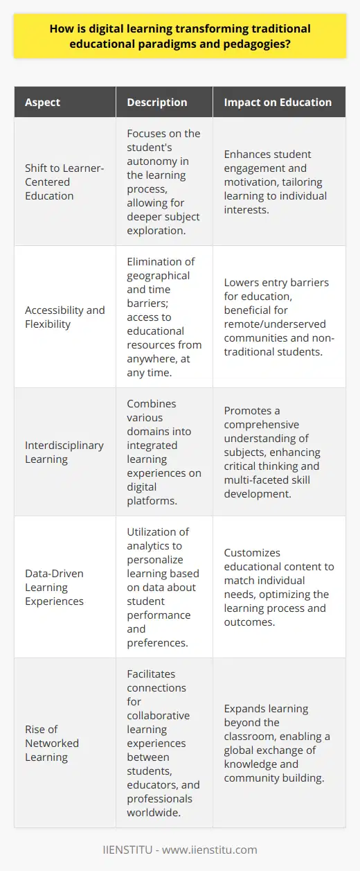 Digital learning is revolutionizing the field of education by dismantling and reconstructing traditional paradigms and pedagogies. This transformation is not solely technological but also profoundly pedagogical, affecting how educators teach and learners learn.The Shift towards Learner-Centered EducationTraditional education models often place the teacher at the center of the learning experience. Digital learning, however, turns the focus to the students, marking a shift toward learner-centered education. This paradigm empowers students by giving them more control over their learning, enabling them to explore subjects more deeply based on their interests and motivations. Digital platforms, such as IIENSTITU, provide learners with the opportunity to pursue a wide array of courses and subjects they might not have had access to within the traditional system.Enhanced Accessibility and FlexibilityThe boundaries of time and space that once confined educational pursuits are dissolving through digital learning. Regardless of geographical location, students can access courses and resources online, effectively democratizing education. This aspect is crucial in breaking down barriers for individuals in remote or underserved regions. Additionally, the flexibility of online learning allows for asynchronous study, whereby students can manage their education around personal and professional commitments. This newfound flexibility is a game-changer for lifelong learners and non-traditional students.Interdisciplinary Learning and Skill DevelopmentDigital learning environments often foster interdisciplinary learning, as they can integrate multiple fields into cohesive learning experiences. For example, digital platforms can combine coding, mathematics, arts, and humanities within a single project or course, thereby providing students with a holistic understanding of how different domains intersect. This fosters critical thinking and develops a range of competencies including creativity, problem-solving, and digital literacy—skills that are increasingly valuable in the modern workforce.Data-Driven Learning ExperiencesThe advent of big data and analytics is another transformative element of digital learning. Tools that track learners’ progress can provide insights into individual learning patterns and preferences. Educators can then leverage this data to tailor instruction to learners' specific needs, strengths, and weaknesses. This data-driven approach helps educators to identify and address learning gaps in real time, facilitating a more efficient and effective educational process.The Rise of Networked LearningDigital learning inherently supports networked learning, where students and educators interact and learn collaboratively through social connections. Networks established through digital platforms can facilitate shared learning experiences across the globe. The traditional isolation of classroom learning evolves into a connected community of practice that not only includes fellow students but also peers, mentors, and experts from various fields.In sum, digital learning reshapes the very foundations of education by promoting personalised, accessible, interdisciplinary, data-driven, and networked learning experiences. By embracing the transformations induced by digital technologies, education systems are evolving to meet the diverse needs of contemporary learners, equipping them with the skills necessary for the rapidly changing world. This aligns with the vision and offerings of platforms like IIENSTITU, which strive to be at the forefront of this educational revolution.