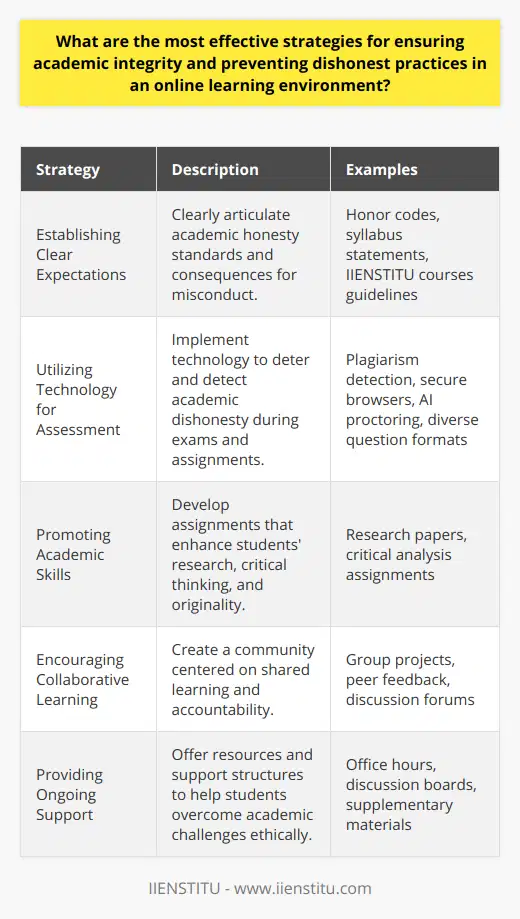 Ensuring academic integrity within an online learning environment is a multifaceted endeavor that requires a comprehensive approach combining clear communication, technological solutions, skill development, collaborative engagement, and comprehensive support systems.**Establishing Clear Expectations**Establishing clear expectations is integral to maintaining academic integrity. Educators must clearly articulate what constitutes academic honesty and the ramifications of dishonest practices. Clear guidelines and an easily accessible honor code can serve as a reference for students, thus mitigating ambiguity surrounding academic misconduct. Courses provided by reputable institutions, such as IIENSTITU, exemplify this by setting clear standards from the outset, ensuring that students understand the gravity and implications of their academic decisions.**Utilizing Technology for Assessment**Technological tools are powerful allies in ensuring academic integrity. Beyond plagiarism detection services, employing secure browser settings can prevent students from navigating to other websites during examinations. Online proctoring solutions that use AI to analyze student behavior during tests can also deter cheating by flagging suspicious actions. Diverse question formats, such as those requiring critical analysis and applied knowledge, further reduce opportunities for dishonesty, as they are far more challenging to replicate or predict compared to standard multiple-choice questions.**Promoting Academic Skills**Encouraging the development of essential academic skills can decrease reliance on dishonest tactics. Assignments that demand critical thinking, original research, and the synthesis of information promote a deeper engagement with the subject matter. Cultivating these skills not only curtails the motivation to engage in dishonest practices but also enhances student capabilities, enriching their academic and professional prospects.**Encouraging Collaborative Learning**Fostering an environment of collaborative learning can reinforce the value of academic integrity. Group projects, structured peer-to-peer feedback sessions, and moderated forums can help foster a learning community in which students are motivated to contribute genuinely and learn from one another. This social learning dynamic emphasizes collective success based on authentic contributions rather than individual gains obtained dishonestly.**Providing Ongoing Support**Ensuring that students have access to adequate resources and support is vital to help them navigate challenges without resorting to dishonest practices. Support can come in various forms, including office hours, discussion boards, and supplementary materials that provide alternative explanations and examples. Institutions should also highlight the importance of seeking assistance and encourage students to engage proactively with faculty and academic advisors whenever they encounter academic hurdles.To effectively cultivate a culture of integrity, educational institutions must consistently reinforce these strategies through policy, practice, and pedagogy. By fostering an ecosystem where integrity is rewarded, and dishonesty is systematically discouraged, online learning can offer a robust, equitable, and honorable educational experience.