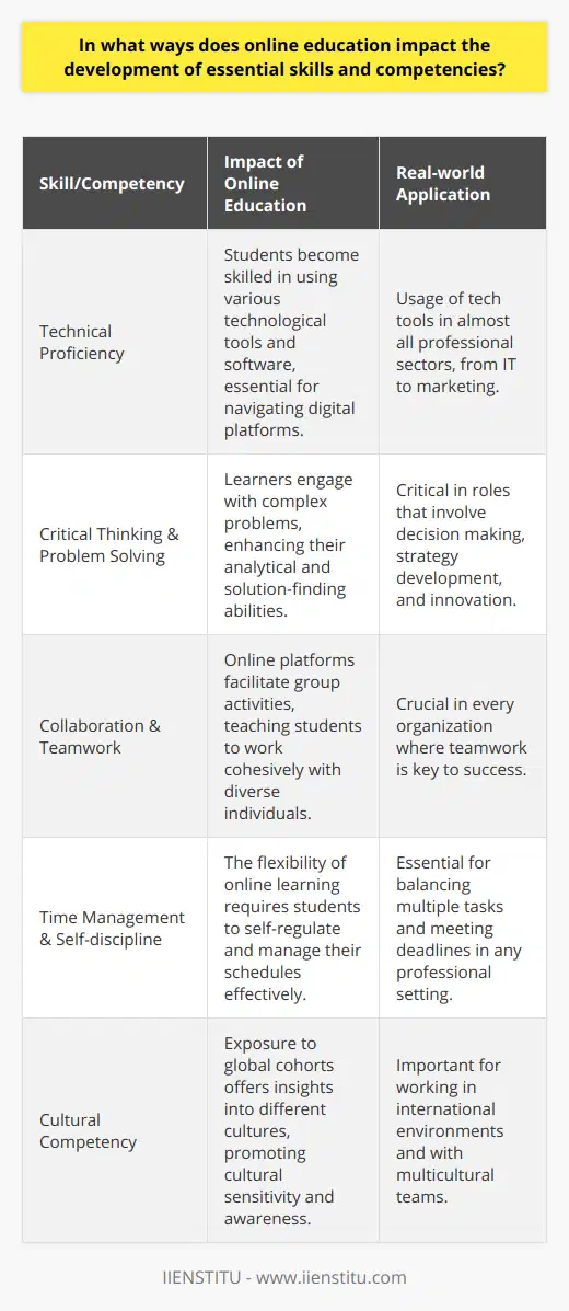 Online education has emerged as a transformative force in the realm of skill and competency development. With the integration of digital mediums into learning processes, students across the globe can now enhance critical capabilities that are highly sought after in contemporary job markets and social environments.One of the primary competencies that online learning cultivates is technical proficiency. Students navigating through online courses become adept at utilizing a variety of technological tools and platforms, from virtual classrooms to specialized software suites. This familiarity with digital ecosystems is invaluable, as most professions today require a degree of technological savvy.Critical thinking and problem-solving are at the core of online education. Learners are often presented with complex scenarios and open-ended questions that require deep analysis and creative solutions. By engaging with content independently, they sharpen their abilities to dissect information, recognize patterns, and synthesize knowledge to overcome obstacles.The capacity for collaboration and teamwork is another significant area where online education leaves its mark. Although one might assume the digital nature of such learning might isolate students, many online platforms have made concerted efforts to connect learners. Through shared assignments, peer feedback, and community discussion forums, students refine their ability to work effectively with others, notwithstanding geographical barriers.Time management and self-discipline are crucial skills that are inherently developed through online courses. The flexibility offered by such programs can be a double-edged sword. On the one hand, it allows learners to juggle various commitments, but on the other, it demands a high level of personal responsibility to manage one’s study schedule and meet deadlines.Moreover, online education offers a unique window into cross-cultural exchanges, cultivating cultural competency. As learners often participate in courses with global cohorts, they gain exposure to diverse perspectives and cultural norms, enhancing their ability to communicate and operate in multicultural settings. This global networking is instrumental in broadening a learner's worldview and sensitizing them to cross-cultural nuances.Taking into account these aspects, it’s evident that online education stands as a powerful tool in the development of an array of skills and competencies. The digital nature of this learning environment prepares individuals not only to enter the workforce as competent, agile professionals but also to navigate an increasingly globalized society with confidence and cultural awareness.