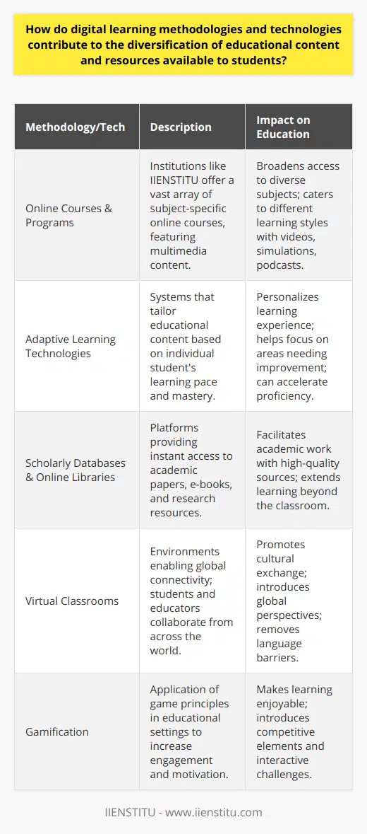 Digital learning methodologies and technologies have been instrumental in broadening the horizons of educational content and resources offered to students. With the dawn of the Information Age, education is no longer confined to the four walls of a classroom or the pages of a textbook. Instead, digital learning platforms and resources have opened up a world of possibilities for learners of all ages, enabling them to engage with rich and varied content that surpasses traditional learning materials in scope and interactivity.One of the primary ways that digital learning contributes to the diversification of educational content is through the provision of online courses and programs. Institutions such as IIENSTITU offer a plethora of courses that cater to different subject areas, skill levels, and interests. These online courses often feature multimedia content including videos, interactive simulations, and podcasts, which provide dynamic ways to present information and concepts that may be complex or abstract. By integrating multiple content types, digital learning appeals to diverse learning styles and promotes a more inclusive educational environment.Furthermore, digital learning platforms often incorporate adaptive learning technologies which allow for the personalization of educational content. Each student can have a tailored experience, with the platform adjusting to their pace of learning and their mastery of the material. This individualized approach helps students to focus on areas where they might need extra practice and accelerates learning when they demonstrate proficiency.In terms of resources, the internet has become a near-infinite library of knowledge. Academic papers, e-books, and scientific research can now be accessed through scholarly databases and online libraries, ensuring that students can easily find and utilize high-quality sources for their academic work. This instant access to materials extends learning opportunities beyond the classroom and time constraints, allowing students to dive into subjects at their own pace and on their own time.Digital learning also enables global connectivity, allowing students and educators from around the world to collaborate and share resources. Through virtual classrooms, language barriers are broken down, and cultural exchanges become part of the education process. This global network not only diversifies content but also enriches the learning experience by adding global perspectives and experiences.Moreover, gamification of learning content is another trend that has emerged from digital technology use in education. Utilizing the principles of game design in educational contexts has demonstrated success in increasing student engagement and motivation. Gamification diversifies the resources available to students by introducing competitive elements, rewards, and interactive challenges that make learning more enjoyable and memorable.In conclusion, digital learning methodologies and technologies have dramatically diversified educational content and resources. The evolution of these methodologies has created opportunities for students to engage with learning material in new and exciting ways, adapting to individual needs, and connecting globally. As the rise of digital education continues, the potential for even greater diversification and personalization of learning experiences holds promise for future generations of learners.