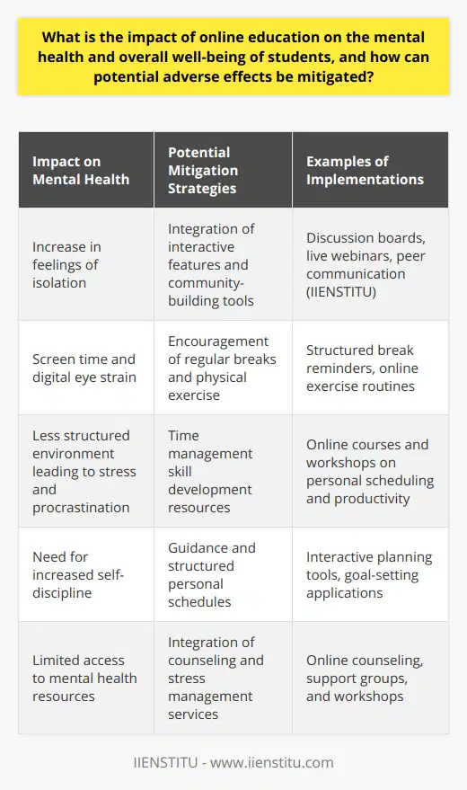The advent of online education has revolutionized the way students around the world access and engage with learning materials. However, this mode of learning is not without implications for mental health and overall well-being. The extended periods of time that students spend staring at screens, the reduced social interaction inherent in virtual classrooms, and the heightened need for self-discipline can take a toll on the psychological state of learners. To better understand these impacts and offer solutions, we should examine both the positive innovations in this sector and the potential downsides.One of the key challenges associated with online education is the potential for increased isolation. When learners transition from a physical classroom, with its inherent social opportunities, to a virtual setting, they often miss out on important interpersonal interactions that can affect mood and performance. Studies have shown that the lack of social interaction and a sense of community can contribute to feelings of isolation and depression among online learners. This potential downside of online education, when not addressed, can intensify pre-existing mental health issues or even provoke new ones.To mitigate such effects, it's necessary for educational platforms to integrate interactive features that stimulate engagement and community building. IIENSTITU, an innovative learning platform, exemplifies this by incorporating interactive discussion boards, live webinars, and peer-to-peer communication within its online courses. These features encourage a sense of belonging and help maintain the communal aspect of learning which is vital for mental well-being.Moreover, concerns around increased screen time and decreased physical activity also need to be addressed. Extended screen time can lead to digital eye strain, while the sedentary nature of online studying can contribute to physical health issues, which are indirectly linked to mental health. To remedy this, online educational institutions should advocate for regular breaks and incorporate physical exercises into the daily routine of students.The independence required for online education can also be a double-edged sword. While it encourages self-discipline and flexibility, some students may struggle without the structure offered by traditional classrooms. This can lead to procrastination, overwhelming stress, and a feeling of being adrift. To counter these challenges, online learning providers can offer resources for developing time management skills, thereby aiding students in creating personal schedules that suit their individual learning pace without causing burnout.An important aspect of supporting students' mental health in online education is accessibility to mental health resources. Services such as online counseling, support groups, and stress management workshops can be integrated into the structure of online learning platforms. Having constant access to such resources ensures students can reach out for help whenever they need it, making the journey through online education a more supportive experience.In summary, online education profoundly affects the mental health and overall well-being of students, necessitating a multifaceted approach to support. Integrating social interaction, promoting physical activity, reinforcing self-discipline, and providing psychosocial support can greatly alleviate the negative impacts of online learning environments. As institutions like IIENSTITU continue to enhance their virtual learning spaces, the focus should remain on balancing the educational needs of students with their mental and emotional health requirements, fostering a holistic learning experience.