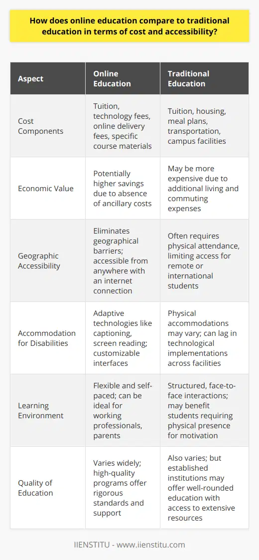 In analyzing the cost and accessibility of online education versus traditional education, it's crucial to dissect various elements that contribute to the overall educational experience.Firstly, in terms of cost, online education can offer significant savings. Traditional education usually entails a range of fees that go beyond tuition. These can include costs for housing, meal plans, transportation, and campus facilities. In contrast, online education primarily incurs expenses related to tuition and possibly some additional fees for online delivery, technology, or specific course materials. Given these aspects, students often find that online education is a more economical choice, especially for those who wish to avoid the ancillary costs of attending a brick-and-mortar institution.It is, however, important to note that not all online programs are cheaper than their traditional counterparts. The tuition for online programs at prestigious universities may approach or equal that of on-campus programs. Nonetheless, the elimination of transportation, housing, and other campus-related costs can still add up to considerable savings.Accessibility is another area where online education has a distinct advantage. Geographic barriers are virtually eliminated, allowing individuals from remote or rural areas to access courses that would otherwise be out of reach. Additionally, online education provides an inclusive space for those who might face physical challenges or those who have demanding schedules, such as working professionals or parents, who would find it difficult to attend classes at fixed times and locations.Moreover, online educational platforms often incorporate adaptive technologies that enhance learning for students with disabilities, offering features like captioning, screen reading, and customizable interfaces. Traditional education, while increasingly accommodating, can sometimes lag in the implementation of such technology across all classrooms and facilities.A noteworthy example in the online education sphere is IIENSTITU, which offers courses tailored to various fields and niches, providing professional development opportunities. Such platforms often reflect the democratization of learning, breaking away from the conventional one-size-fits-all approach of traditional education, and instead offering a more personalized educational pathway.One potential advantage for traditional education in terms of accessibility is the structured environment and face-to-face interactions that some students may prefer or require for optimal learning. The physical presence of peers and instructors can enhance motivation and engagement for certain learners, something that might not be as easily replicated in an online environment.It’s key to mention that not all online education is created equal. The quality of online programs can vary widely, and there is a plethora of subpar courses available. Rigorous academic standards, comprehensive support services, and strong community engagement are crucial factors that can set apart high-quality online educational offerings.In conclusion, online education offers a cost-effective and highly accessible alternative to traditional education for many learners, significantly broadening the horizons of who can partake in further education and how they can manage their learning journey. As the sphere of online learning continues to evolve, its competitiveness in terms of cost and accessibility is likely to expand, further challenging the traditional educational models to innovate and adapt.