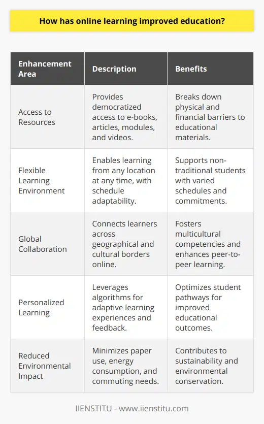 Online learning has revolutionized the landscape of education, presenting cross-cutting improvements that address accessibility, engagement, and ecological concerns. Here's a concise exploration of these enhancements:### Enhanced Access to ResourcesOne of the primary ways online learning has improved education is by democratizing access to learning resources. Through online education, resources such as e-books, peer-reviewed articles, interactive modules, and educational videos can be accessed by anyone with an internet connection. Such resources cater to various subjects, proficiency levels, and interests, making it easier for lifelong learners to pursue knowledge without the barriers associated with acquiring physical materials.### Flexible Learning EnvironmentFlexibility, a central advantage of online learning, allows for a custom-fit educational journey. Individuals can learn from anywhere at any time, breaking free from the rigid class schedules and physical presence required by traditional classroom setups. This aspect particularly benefits non-traditional students, such as working professionals or parents, who can tailor their study schedules around other commitments.### Global CollaborationOnline learning platforms have bridged geographical gaps, enabling students to engage with classmates and educators from different cultural contexts. This global interconnectivity not only enhances peer-to-peer learning but also equips students with a multicultural competency that is increasingly valuable in a globalized world. Exchange programs like virtual internships or international project collaborations are now possible without ever leaving home.### Personalized LearningUsing sophisticated algorithms and data analytics, online learning systems can offer customized educational pathways for students. Learners receive feedback that's unique to their performance and understanding, which helps identify areas for improvement. Online educators can leverage these insights to adapt coursework and teaching strategies, ensuring that every student's learning trajectory is optimized for the best outcomes.### Reduced Environmental ImpactE-learning represents a greener alternative to traditional education methods. With decreased reliance on paper, diminished campus energy consumption, and the virtual elimination of student commuting, the environmental footprint of education is significantly reduced. Online learning's embrace of digital resources aligns with broader efforts to promote sustainable practices.### SummationIn essence, online learning has transformed education into a more accessible, accommodating, and environmentally considerate domain. It has unraveled new possibilities for personalized, collaborative, and flexible learning pathways. As educators and institutions continue to innovate, the scope and impact of online learning are certain to expand, further enriching the educational experience for learners around the globe.