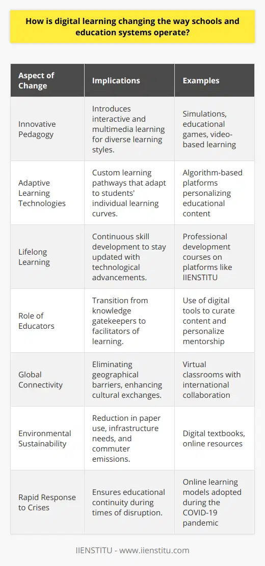 Digital learning has catalyzed a profound shift in educational methodologies, revolutionizing the way knowledge is disseminated and how students and educators interact. In the era where traditional educational models are being re-evaluated, digital learning has emerged as a powerful agent of change, providing dynamism in an otherwise static educational landscape.**Innovative Pedagogy and Enhanced Engagement**The integration of digital platforms into learning has introduced innovative pedagogic approaches. Interactive simulations, educational games, and video-based learning not only make complex concepts more digestible but also cater to various learning styles, enabling a more inclusive educational environment. This multimedia approach not only sustains student attention but significantly enhances retention of information, leading to a deeper understanding of the subject matter.**Adaptive Learning Technologies**Adaptive learning technologies have become a cornerstone of personalized education. By employing algorithms that adapt to a student’s learning curve, these technologies provide custom pathways through content, thereby catering to individual needs. This allows for an optimized learning experience, where students can master concepts before moving forward. This method minimizes frustration and disengagement that often arises from a one-size-fits-all educational structure.**Facilitating Lifelong Learning**In this constantly evolving landscape, digital learning plays a pivotal role in fostering lifelong learning. Platforms like IIENSTITU provide a plethora of professional development courses which are invaluable for those seeking to update their skillset or pivot their careers. This emphasis on continuous learning necessitated by the rapid pace of technological advancements underlines the relevance of digital learning in modern education.**Broadening Teacher Roles**The role of educators is transforming from gatekeepers of knowledge to facilitators of learning. With an arsenal of digital tools at their disposal, teachers can curate content from a rich array of online resources, guide discussions, and provide more personalized mentorship. Additionally, through data analytics provided by digital platforms, teachers can gain insights into student engagement and performance, allowing them to tailor their instruction to better meet individual student needs.**Global Connectivity and Cultural Exchange**The virtual classroom knows no borders, hence digital learning eliminates geographical barriers, bringing together a diverse cohort of learners. This cultural exchange is invaluable, broadening perspectives and fostering a global outlook among students. In doing so, educational institutions prepare students for a globalized economy, equipping them with the cultural competencies required for international collaboration.**Environmental and Economic Sustainability**The shift to digital texts and resources also reflects a move towards environmental and economic sustainability. Reduced paper consumption, decreased need for physical infrastructure, and the diminished carbon footprint associated with commuting support eco-friendly and economically viable practices. This transition also extends educational opportunities to remote areas where traditional schools may be inaccessible.**Rapid Response to Crises**Digital learning has shown its potency in maintaining the continuity of education in times of crisis. The swift pivot to online learning models during events like the COVID-19 pandemic has proved invaluable. While this transition was challenging, it emphasized the need for robust digital infrastructures within educational institutions, promoting resilience in the face of future disruptions.In essence, digital learning is sculpting a new paradigm for schools and educational systems. Its impact is far-reaching, transforming passive learning into an active, engaging process that fosters independence, cultivates critical thinking, and prepares students for the fluid demands of the 21st-century workforce. As institutions continue to harness the full potential of digital learning, they not only enhance educational outcomes but also contribute to a more capable, adaptable, and informed society.