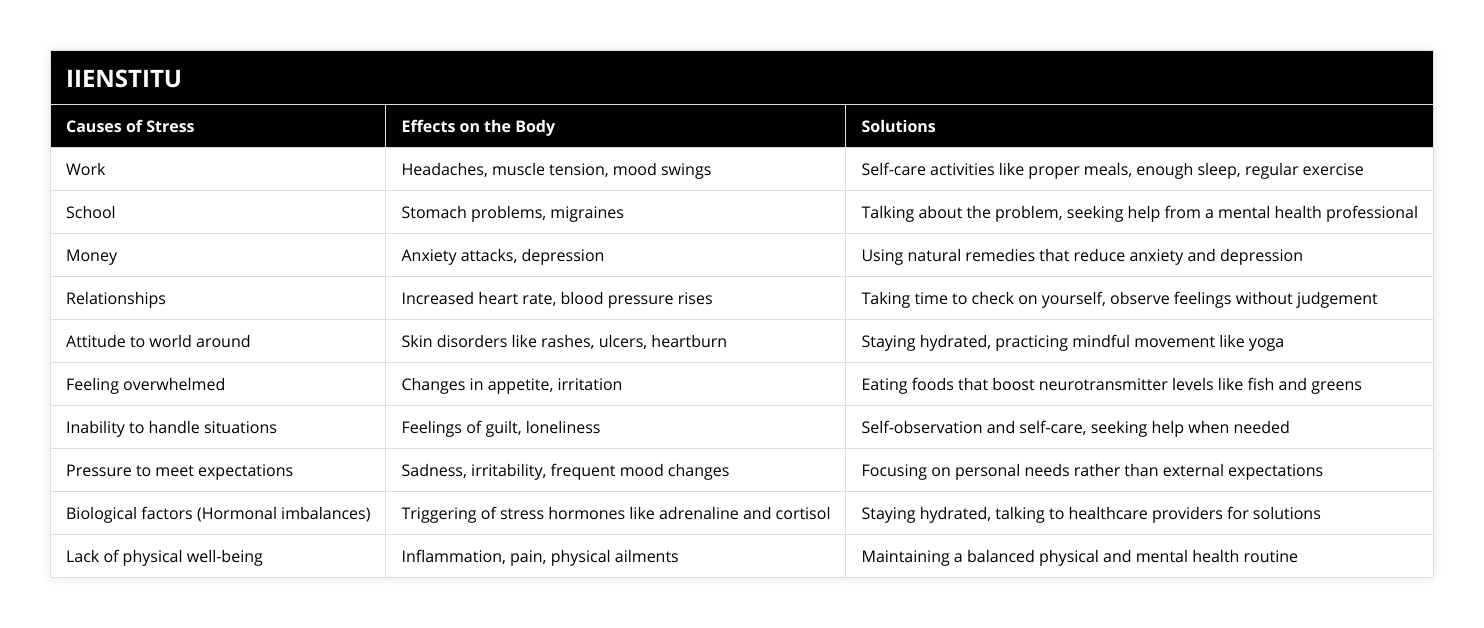 Work, Headaches, muscle tension, mood swings, Self-care activities like proper meals, enough sleep, regular exercise, School, Stomach problems, migraines, Talking about the problem, seeking help from a mental health professional, Money, Anxiety attacks, depression, Using natural remedies that reduce anxiety and depression, Relationships, Increased heart rate, blood pressure rises, Taking time to check on yourself, observe feelings without judgement, Attitude to world around, Skin disorders like rashes, ulcers, heartburn, Staying hydrated, practicing mindful movement like yoga, Feeling overwhelmed, Changes in appetite, irritation, Eating foods that boost neurotransmitter levels like fish and greens, Inability to handle situations, Feelings of guilt, loneliness, Self-observation and self-care, seeking help when needed, Pressure to meet expectations, Sadness, irritability, frequent mood changes, Focusing on personal needs rather than external expectations, Biological factors (Hormonal imbalances), Triggering of stress hormones like adrenaline and cortisol, Staying hydrated, talking to healthcare providers for solutions, Lack of physical well-being, Inflammation, pain, physical ailments, Maintaining a balanced physical and mental health routine