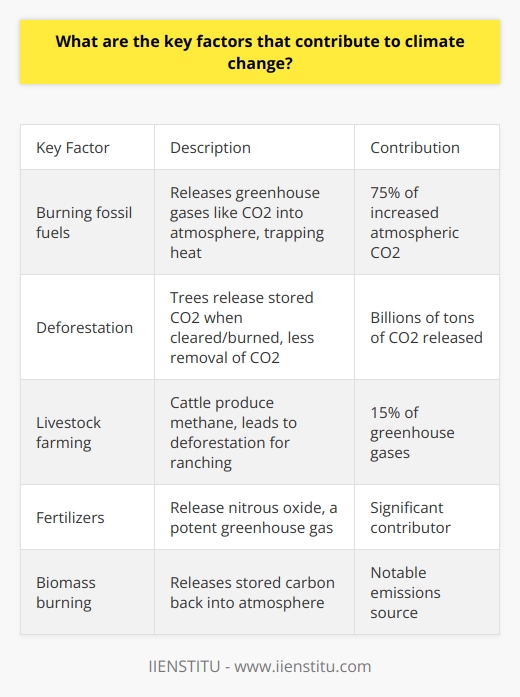 Here is a detailed content on the key factors contributing to climate change:The primary driver of climate change is the burning of fossil fuels such as coal, oil, and natural gas. When fossil fuels are combusted, carbon dioxide and other greenhouse gases are released into the atmosphere. These greenhouse gases trap heat from the sun, causing global temperatures to rise over time. Fossil fuel combustion accounts for over 75% of the increase in atmospheric carbon dioxide since the Industrial Revolution. The use of fossil fuels for electricity, heating, transportation, and industry is the predominant cause of human-induced climate change.Deforestation is another major contributor to climate change. Trees absorb and store carbon dioxide through photosynthesis. When forests are cleared and trees are burned or decompose, the stored carbon is released back into the atmosphere. Deforestation also reduces the number of trees available to remove carbon dioxide from the air. Between 2015-2020, over 4 million hectares of forest were lost per year, releasing billions of tons of carbon dioxide.In addition, intensive livestock farming generates considerable greenhouse gas emissions. Cattle, sheep, and other ruminant animals produce methane, a potent greenhouse gas, as part of their digestive process. Large-scale cattle ranching also leads to deforestation in some regions. Overall, the livestock sector accounts for around 15% of global human-caused greenhouse gas emissions.Other significant factors include fertilizers containing nitrogen, the burning of biomass, and certain industrial processes that release gases like nitrous oxide and fluorinated gases. However, the clear primary driver is the combustion of fossil fuels, which must be phased out and replaced by renewable energy sources such as solar, wind, and hydropower to mitigate climate change. Reducing deforestation and reforming agricultural practices are also necessary to limit this existential threat.