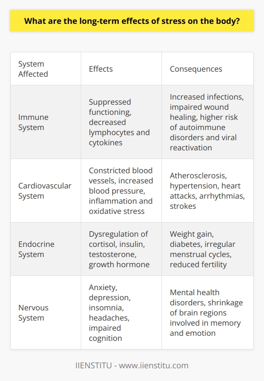 Here is a detailed content on the long-term effects of stress on the body:Stress is the body's response to challenging or threatening situations. While acute stress can be motivating and even beneficial, chronic stress can have serious detrimental effects on physical and mental health. This is because prolonged activation of the stress response system wears down the body over time.Immune System EffectsChronic stress suppresses immune system functioning by decreasing the number of lymphocytes and inflammatory cytokines. This makes the body more susceptible to infections and impairs wound healing. Long-term stress also increases risk for autoimmune disorders and reactivation of latent viruses. Cardiovascular Effects Stress hormones constrict blood vessels and raise blood pressure. Prolonged stress causes wear and tear on blood vessels and the heart muscle. This leads to atherosclerosis, hypertension, heart attacks, arrhythmias, and strokes. Chronic stress also promotes inflammation and oxidative stress which further damages the circulatory system.Endocrine System EffectsStress leads to sustained high levels of the hormone cortisol which can dysregulate other hormones like insulin, testosterone, and growth hormone. This disrupts metabolism and can cause weight gain and diabetes. Chronic stress also negatively impacts the reproductive system, causing irregular menstrual cycles and reduced fertility.Nervous System EffectsThe constant state of arousal caused by chronic stress leads to anxiety, depression, insomnia, headaches, and impaired cognition. Prolonged stress shrinks brain volume in areas involved in memory and emotional regulation. This contributes to mental health disorders like anxiety, depression and addiction.In summary, chronic stress has wide-ranging detrimental effects throughout the body. It suppresses the immune system, damages the cardiovascular system, disrupts hormone regulation, and impairs nervous system functioning. Managing stress through lifestyle changes, therapy, social support, and relaxation techniques is crucial for long-term health.