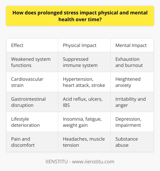 Here is a detailed content on the impact of prolonged stress on physical and mental health over time:Impact of Prolonged Stress on Physical HealthProlonged stress can have various negative impacts on physical health. When someone experiences stress, the body produces stress hormones like cortisol and adrenaline. While these are helpful in small doses for the fight-or-flight response, prolonged elevated levels of these hormones can cause damage. Some physical effects of prolonged stress include:- Weakened immune system - Chronic stress suppresses the immune system, making the body more susceptible to infections and illness. Studies show stressed individuals are more likely to develop colds and other viruses.- Cardiovascular problems - Stress hormones constrict blood vessels and raise blood pressure. Over time, this can lead to hypertension, heart attack, and stroke.- Digestive issues - Stress can cause or exacerbate gastrointestinal problems like acid reflux, ulcers, irritable bowel syndrome, and inflammation. It also slows digestion. - Sleep disturbances - Stress and worrying at night make it difficult to fall and stay asleep, leading to insomnia and fatigue.- Headaches - Muscle tension from stress can cause headaches, migraines, and neck/back pain.- Weight gain - Cortisol increases appetite and signals the body to store fat, especially in the abdominal region. Stress eating also contributes to weight gain.Impact of Prolonged Stress on Mental HealthIn addition to physical effects, prolonged stress also takes a toll on mental health in the following ways:- Depression - Chronic stress is linked to the development of depression, which affects mood, thoughts, and behavior.- Anxiety - Stress triggers the body's fight-or-flight response, which can lead to heightened anxiety, panic attacks, and phobias if experienced for too long. - Burnout - Prolonged stress exhausts the body and mind, resulting in burnout syndrome characterized by emotional exhaustion and reduced productivity.- Cognitive impairment - Significant stress can negatively impact memory, concentration, and problem-solving skills.- Irritability - The constant state of high alert caused by stress can make someone prone to agitation, anger, and lashing out.- Substance abuse - People often turn to unhealthy coping mechanisms like alcohol, drugs, or smoking to deal with chronic stress.ConclusionIn summary, prolonged exposure to stress has detrimental effects on both physical and mental health through various biological mechanisms. Learning healthy stress management techniques is crucial to prevent these long-term consequences and maintain overall wellbeing. The key is addressing the root causes and making lifestyle changes to promote relaxation, proper diet, exercise, and sleep.