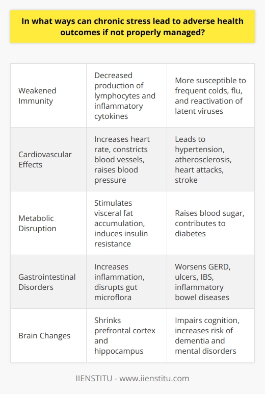 Here is a detailed content on the effects of chronic stress:Chronic Stress and Its Impact on HealthStress is the body's natural response to perceived threats. While acute stress can be adaptive and helpful for survival, chronic stress that persists over long periods can seriously impact physical and mental health. When stress hormones like cortisol remain elevated for months or years, they disrupt almost every system in the body. Weakened ImmunityChronic stress suppresses the immune system by decreasing the production of lymphocytes and inflammatory cytokines. This makes people more susceptible to frequent colds, flu, and other illnesses. Chronic stress can also reactivate latent herpes viruses like Epstein-Barr and shingles that are dormant in the body. Recovery from illnesses also takes longer.Cardiovascular Effects Chronic stress contributes to hypertension, atherosclerosis, heart attacks, and stroke. It increases heart rate, constricts blood vessels, and raises blood pressure. Stress hormones also increase platelet aggregation and inflammation in arteries. Over time, this accelerates atherosclerosis and raises cardiovascular disease risk.Metabolic DisruptionChronic stress stimulates visceral fat accumulation in the abdomen, especially in men. It also induces insulin resistance, raising blood sugar. Cortisol directly elevates glucose levels. Excess visceral fat drives inflammation that reduces insulin sensitivity further. This contributes to diabetes.Gastrointestinal DisordersChronic stress exacerbates gastrointestinal issues like gastroesophageal reflux disease (GERD), peptic ulcers, irritable bowel syndrome (IBS) and inflammatory bowel diseases. It increases inflammation, disrupts gut microflora, and affects gastric secretions and colonic motility. This worsens symptoms.Brain Changes Chronic stress can shrink the prefrontal cortex and hippocampus, impairing memory, learning and decision making. It also increases risk of dementia by promoting brain inflammation and neuronal damage. Chronic stress contributes to depression, anxiety and other mental health disorders.Other EffectsChronic stress also causes headaches, sexual problems, muscle tension, fatigue, sleep disturbances, skin issues and weight gain. Uncontrolled chronic stress has detrimental effects on almost every organ system over time.In summary, chronic stress can seriously impact both physical and mental health if left unmanaged. It is critical to actively manage stress through lifestyle changes, therapy, meditation, social support and other techniques. Getting stress under control is essential to maintain overall health and wellbeing.