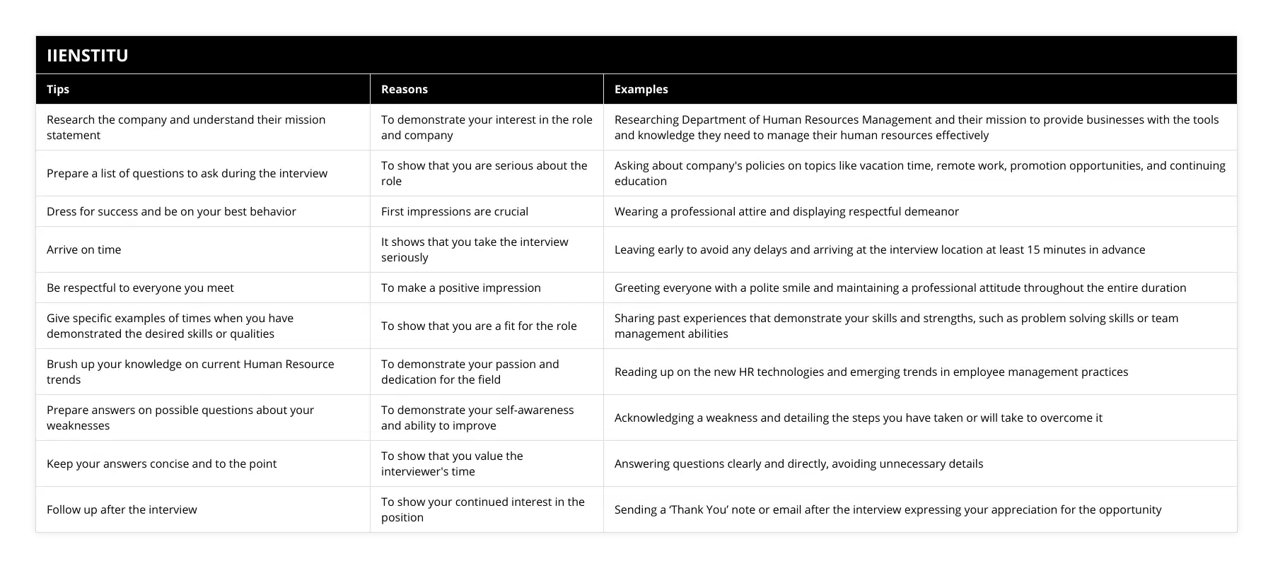 Research the company and understand their mission statement, To demonstrate your interest in the role and company, Researching Department of Human Resources Management and their mission to provide businesses with the tools and knowledge they need to manage their human resources effectively, Prepare a list of questions to ask during the interview, To show that you are serious about the role, Asking about company's policies on topics like vacation time, remote work, promotion opportunities, and continuing education, Dress for success and be on your best behavior, First impressions are crucial, Wearing a professional attire and displaying respectful demeanor, Arrive on time, It shows that you take the interview seriously, Leaving early to avoid any delays and arriving at the interview location at least 15 minutes in advance, Be respectful to everyone you meet, To make a positive impression, Greeting everyone with a polite smile and maintaining a professional attitude throughout the entire duration, Give specific examples of times when you have demonstrated the desired skills or qualities, To show that you are a fit for the role, Sharing past experiences that demonstrate your skills and strengths, such as problem solving skills or team management abilities, Brush up your knowledge on current Human Resource trends, To demonstrate your passion and dedication for the field, Reading up on the new HR technologies and emerging trends in employee management practices, Prepare answers on possible questions about your weaknesses, To demonstrate your self-awareness and ability to improve, Acknowledging a weakness and detailing the steps you have taken or will take to overcome it, Keep your answers concise and to the point, To show that you value the interviewer's time, Answering questions clearly and directly, avoiding unnecessary details, Follow up after the interview, To show your continued interest in the position, Sending a ‘Thank You’ note or email after the interview expressing your appreciation for the opportunity
