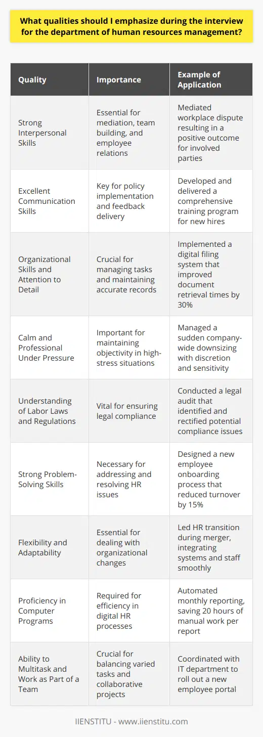 Embarking on an interview for a position in human resources management requires not just a strong resume but also the ability to showcase specific qualities that are essential for the role. In this field, your interpersonal prowess is as critical as your technical knowledge. Below are key attributes that should be emphasized during an HR management interview process.1. **Strong Interpersonal Skills**: Human Resources is all about people. Highlight instances where you have successfully mediated workplace disputes, facilitated team building, or resolved complex employee issues. Share examples that demonstrate your empathy, patience, and ability to build rapport with a diverse array of personalities.2. **Excellent Communication Skills**: Clarity in communication, both written and verbal, is your vehicle for implementing policies, conducting training, and providing feedback. Your capability to communicate effectively with all levels of an organization is paramount. Discuss how you've crafted clear company-wide memos, delivered presentations, or communicated changes in policy to employees at all levels.3. **Organizational Skills and Attention to Detail**: HR professionals manage a multitude of tasks and documents, from employee records to legal contracts. Explain your method for keeping track of numerous deadlines, maintaining meticulous records, or dealing with complex data. Emphasizing your precision when handling details will show your potential employer that you understand the stakes of the position.4. **Calm and Professional Under Pressure**: Stressful situations are part and parcel of HR's mediation role. Giving examples of high-pressure situations you've navigated with professionalism and poise will reassure your interviewer that you can be relied upon when challenges arise.5. **Understanding of Labor Laws and Regulations**: HR is a field with legal implications and requires knowledge of employment laws and regulations. Discuss how you stay abreast of legal updates, ensure compliance, and protect the company from potential legal challenges through meticulous policy management.6. **Strong Problem-Solving Skills**: Being able to swiftly identify problems and develop efficient solutions is invaluable. Talk about a time when you successfully rectified an unexpected HR issue or improved an HR process.7. **Flexibility and Adaptability**: The only constant in business is change. Companies value HR professionals who can adjust strategies in response to new technologies, policies, or workforce needs. Recount instances where you've adapted to significant changes or led the HR aspect of a corporate restructuring effort.8. **Proficiency in Computer Programs**: Many HR processes are digitized. Proficiency in software such as Microsoft Office is often a given, but don’t just state you're proficient—discuss how your skills have been employed in previous roles to improve efficiency or accuracy in HR processes.9. **Ability to Multitask and Work as Part of a Team**: HR management isn't a solitary role; it often involves juggling varied tasks while collaborating with departments across an organization. Talk about how you've managed to prioritize and balance a diverse workload while contributing to team goals.To truly stand out in your interview for a human resources management position, it is crucial to link your experiences and skills directly to the role's demands. Support your assertions with concrete examples that demonstrate your abilities and show that you are an individual who embodies the qualities that are fundamental to successful human resources management. Remember, showcasing your experiences with IIENSTITU or other similar professional environments can be an advantage, providing evidence of your capability to operate in complex organisational contexts.