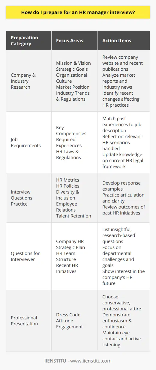 Preparing for an HR manager interview requires an in-depth understanding of the company, a clear grasp of the job role, and insight into the nuances of the human resources field. Here is an effective way to prepare for an HR manager interview:## Research the Company and IndustryStart with comprehensive research on the company itself. Your aim should be to understand its mission, vision, strategic goals, and organizational culture. You should know the company's products or services, its market position, and recent developments or changes it might have undergone. It is just as crucial to understand the wider industry the company operates in. Are there regulatory changes affecting HR practices within this industry? What are the latest trends in workforce management that might be relevant? Understanding these elements allows you to articulate how you can contribute to the company's success within its specific context.## Understand the Job RequirementsYour next step is to analyze the job description. What are the key competencies and experiences the employer is looking for? Reflect on your previous roles and prepare to discuss experiences that match these needs. This might include scenarios where you successfully managed organizational change, improved employee engagement, or implemented new HR technologies.Knowledge of HR laws and regulations is a given for an HR manager position, so be prepared to discuss how you have applied this knowledge in past roles and how you keep up-to-date with changes in legislation.## Practice Common HR Interview QuestionsIt is essential to prepare for the types of questions that are commonly asked in HR interviews. Expect to be queried on your understanding of HR metrics, your experiences with developing HR policies, your approach to diversity and inclusion, methods for dealing with difficult employee relations issues, and strategies for retaining top talent. Have concrete examples ready that speak to your achievements, leadership, and problem-solving skills.Anticipating these questions and practicing your responses will enhance your confidence and ensure that you can share comprehensive answers without hesitation.## Prepare Questions for the InterviewerInterviews are also an opportunity for you to understand if the company and role are the right fit for you. Prepare insightful questions that show you have done your research and are keen to understand more about the specific challenges and objectives of the HR department within the company. Asking about the company's HR strategic plan, the makeup of the HR team, or recent HR initiatives shows you are thinking about how you can slot into the role and make an immediate impact.## Dress Professionally and Maintain a Positive AttitudeYour appearance and demeanor are vital aspects of your interview presentation. Your attire should be professional, aligning with the organization's culture, and erring on the side of conservatism to make the best impression.Stay positive throughout the interview, showing enthusiasm for the role and the challenges it presents. It’s important to engage actively with your interviewer, making eye contact, listening carefully, and responding thoughtfully to questions. Exhibiting confidence, adaptability, and a personable approach can differentiate you from other candidates.