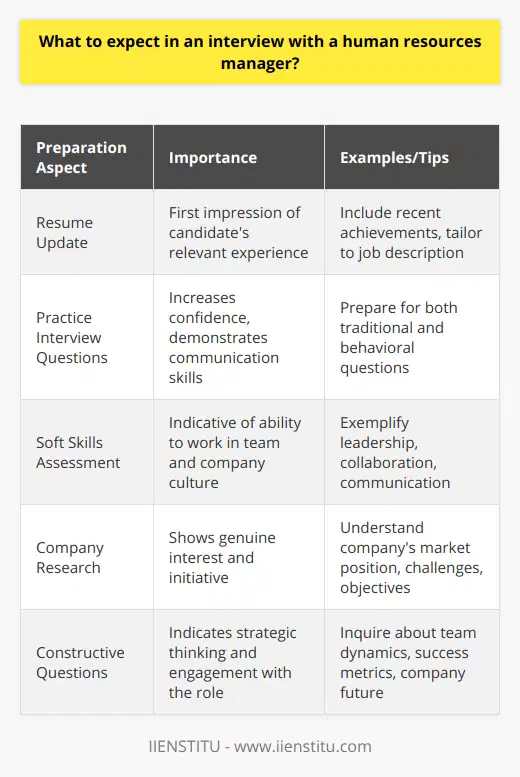 When preparing for an interview with a human resources manager, it is essential to recognize that they are looking for not only a candidate who can perform the job's duties but also someone who will be a harmonious fit within the company's culture and work environment.**Interview Preparation**To prepare, ensure that your resume is up-to-date with all relevant experiences and tailor it to highlight the skills that match the job description. Rehearse answers to typical interview questions and reflect on your previous job experiences, thinking of specific examples that exhibit your skills and expertise.**Expectations During the Interview**During an interview with an HR manager, candidates can expect a thorough examination of their previous work history, competencies, and an evaluation of how they align with the company's goals and values. HR managers may use a mix of traditional interview questions and behavioral or situational inquiries to gain insights into the candidate's personality and problem-solving approaches.**Skills and Cultural Fit**HR managers pay close attention to a candidate's soft skills such as leadership, collaboration, and communication because these often determine how well the candidate will interact with existing team members. They aim to assess whether the applicant is adaptable, resilient, and capable of meshing with the company's ethos.An interview with an HR manager might also delve into how you handle conflicts, setbacks, and accomplishments in a professional setting. Questions such as Can you tell us about a time when you successfully mediated a workplace dispute? or How do you stay motivated during challenging projects? could come up.**Research and Interest**It is crucial to convey an authentic interest in the role and the company. Candidates should research the employer thoroughly, understanding their market position, challenges, and competitors. This knowledge helps in forming well-informed questions and expressing a deep interest in contributing to the company's objectives.**Questions to Ask**At the end of an interview, when asked if you have any questions, take this opportunity to show your strategic thinking and engagement with the role. This could include questions about the team structure, what success looks like in the position, or the company's plans for the future.**In Conclusion**Candidates should approach an HR interview with a clear understanding of their own experiences and how they apply to the job at hand. They should be prepared to demonstrate their soft skills, show an understanding of the company, and be ready to discuss how they would fit into the company culture. The key is to be authentic, engaged, and inquisitive throughout the process, leaving the HR manager with a clear sense of your potential as a valuable addition to their team.