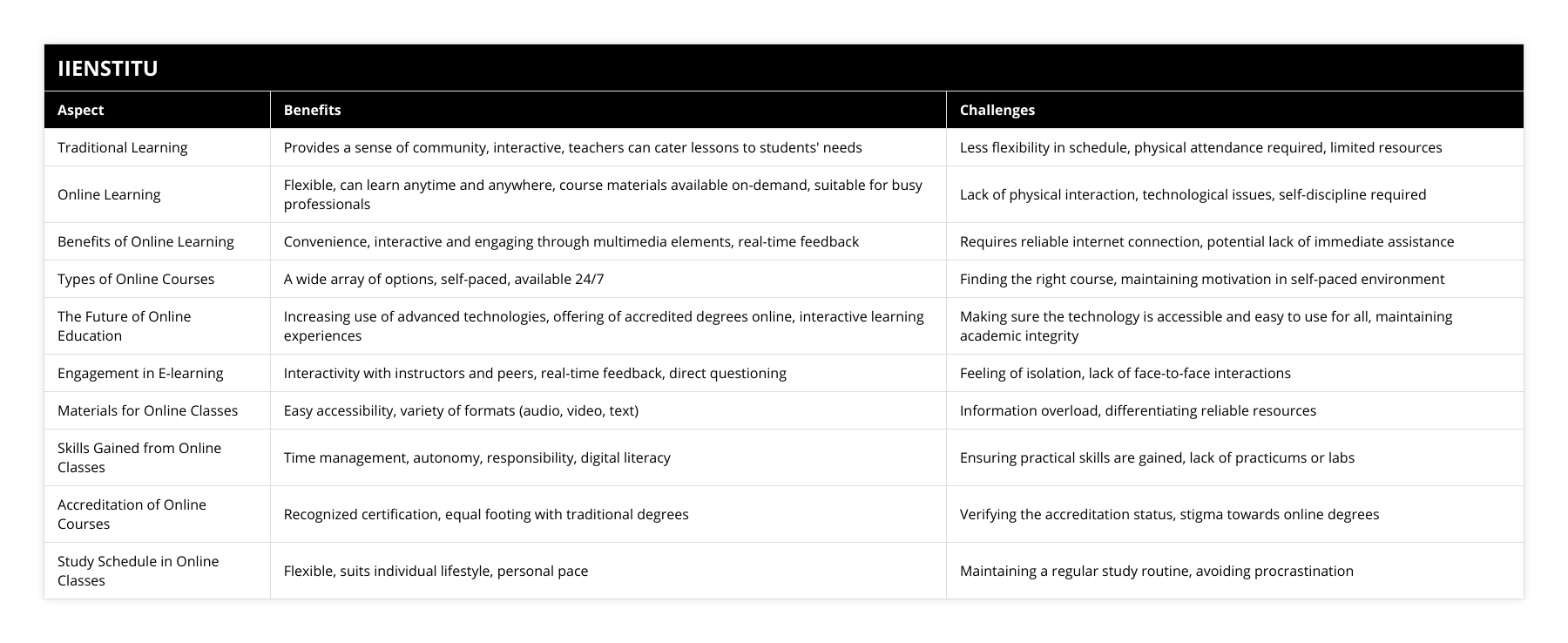 Traditional Learning, Provides a sense of community, interactive, teachers can cater lessons to students' needs, Less flexibility in schedule, physical attendance required, limited resources, Online Learning, Flexible, can learn anytime and anywhere, course materials available on-demand, suitable for busy professionals, Lack of physical interaction, technological issues, self-discipline required, Benefits of Online Learning, Convenience, interactive and engaging through multimedia elements, real-time feedback, Requires reliable internet connection, potential lack of immediate assistance, Types of Online Courses, A wide array of options, self-paced, available 24/7, Finding the right course, maintaining motivation in self-paced environment, The Future of Online Education, Increasing use of advanced technologies, offering of accredited degrees online, interactive learning experiences, Making sure the technology is accessible and easy to use for all, maintaining academic integrity, Engagement in E-learning, Interactivity with instructors and peers, real-time feedback, direct questioning, Feeling of isolation, lack of face-to-face interactions, Materials for Online Classes, Easy accessibility, variety of formats (audio, video, text), Information overload, differentiating reliable resources, Skills Gained from Online Classes, Time management, autonomy, responsibility, digital literacy, Ensuring practical skills are gained, lack of practicums or labs, Accreditation of Online Courses, Recognized certification, equal footing with traditional degrees, Verifying the accreditation status, stigma towards online degrees, Study Schedule in Online Classes, Flexible, suits individual lifestyle, personal pace, Maintaining a regular study routine, avoiding procrastination