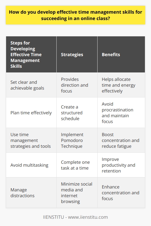 Developing effective time management skills is crucial for succeeding in an online class. With the flexibility and independence that online classes offer, it's easy to get overwhelmed and lose track of time. However, by following a few key strategies, you can effectively manage your time and excel in your online studies.The first step in developing effective time management skills is to set clear and achievable goals. Goals provide a sense of direction and help you stay focused on what you need to accomplish. Make sure that these goals align with your priorities, so you can allocate your time and energy accordingly. Determine which tasks are important and urgent, and prioritize them accordingly.Once you have set your goals, it's important to plan your time effectively. Construct a weekly schedule that includes specific times for studying, breaks, and other activities. Having a structured schedule can help you avoid procrastination and maintain focus. Consider using visual aids such as calendars or planners to help you stay organized and stay on track with your schedule.Using time management strategies and tools can also significantly improve your productivity. One popular technique is the Pomodoro Technique, which involves studying for a defined period, such as 25 minutes, followed by a short break. This method helps boost concentration and reduce fatigue. There are various apps and software available, such as MyStudyLife and Toggl, that can assist you in implementing these strategies and tracking your time effectively.Another important aspect of effective time management is avoiding multitasking. While it may seem like a productive approach, research shows that multitasking often leads to decreased productivity and focus. Instead, focus on completing one task at a time, fully engaging with the material before moving on to the next task. This will help you retain information better and complete your assignments more efficiently.Managing distractions is also essential for effective time management. Identify and minimize sources of distraction, such as social media notifications or unnecessary internet browsing. Create a study environment that is free from distractions so that you can fully concentrate on your online coursework.In conclusion, developing effective time management skills is a crucial aspect of succeeding in an online class. By setting clear goals, planning your time, using strategies and tools, avoiding multitasking, and managing distractions, you can maximize your productivity and make the most of your online learning experience. With discipline, commitment, and the right strategies, you can achieve academic success and excel in your online studies.