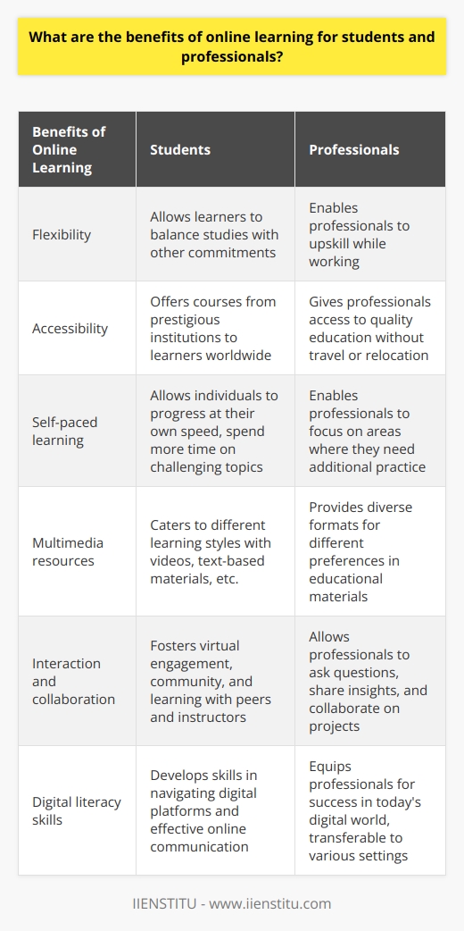 Online learning offers a range of benefits for both students and professionals. One of the key advantages is the flexibility it provides. Learners can access course materials and complete assignments at their own convenience, allowing them to balance their studies with other commitments such as work or family responsibilities.Another benefit of online learning is the accessibility it offers. Students and professionals from different parts of the world can enroll in courses offered by prestigious institutions without the need for travel or relocation. This opens up opportunities for individuals who may not have access to quality education in their local area.Online learning also promotes a self-paced learning experience. Students can progress through the course material at their own speed, taking the time they need to understand and absorb concepts fully. This personalized approach to learning allows individuals to focus on areas where they need more practice or spend additional time on challenging topics.Furthermore, online learning platforms often provide a range of multimedia resources. This diversity in educational materials caters to different learning styles and preferences. Some individuals may find it easier to grasp concepts through videos, while others may prefer reading text-based materials. The availability of various formats ensures that all learners can choose the materials that work best for them.Interaction and collaboration are also significant advantages of online learning. Many online courses incorporate discussion boards, chat rooms, or webinars, allowing students to engage with their peers and instructors in real-time. This virtual interaction fosters a sense of community and enhances the learning experience by enabling participants to ask questions, share insights, and collaborate on projects.One often overlooked benefit of online learning is the development of digital literacy skills. As technology is an integral part of the online learning experience, participants naturally build skills related to navigating digital platforms, utilizing online resources, and effectively communicating online. These skills are increasingly valuable in today's digital age and are transferable to various professional settings.In conclusion, online learning offers a plethora of benefits for both students and professionals. From flexibility and accessibility to self-paced learning and multimedia resources, it provides a dynamic and interactive learning experience. Moreover, the development of digital literacy skills ensures that learners are equipped for success in an increasingly digital world.