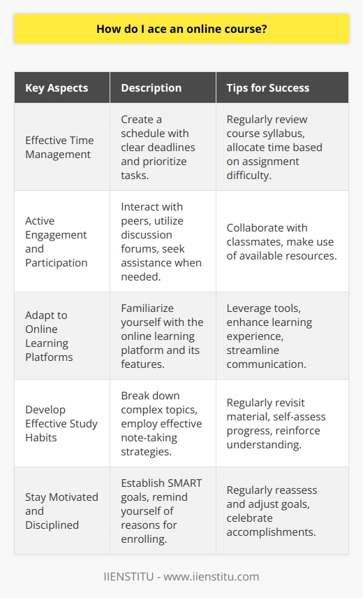 How to Excel in an Online Course: Key Tips for SuccessSucceeding in an online course requires more than just completing assignments and watching lectures. It demands effective time management skills, active engagement and participation, adaptation to online learning platforms, the development of solid study habits, and unwavering motivation and discipline. Below, we will delve into each of these crucial aspects in detail, which are often overlooked but hold the key to acing an online course.Effective Time Management: To make the most out of an online course, it is essential to create a schedule that clearly outlines when you will study and complete assignments. By reviewing the course syllabus regularly, you can identify upcoming deadlines and prioritize tasks accordingly. Furthermore, consider the difficulty level of each assignment and allocate time accordingly. Proper time management ensures a consistent workflow, preventing last-minute stress and allowing for better comprehension of the material.Active Engagement and Participation: Actively engaging in an online course is paramount. Take advantage of discussion forums, where you can interact with peers, ask questions, and provide constructive feedback. Collaboration with classmates not only deepens your understanding of the subject matter but also sharpens your critical thinking skills. Additionally, make use of available resources and seek assistance from instructors whenever necessary. Consistent engagement and participation foster a conducive learning environment and help you stay on top of the course material.Adapt to Online Learning Platforms: Familiarize yourself with the online learning platform being used for your course. Take the time to understand its tools and features, as well as any additional resources recommended by the instructor. By leveraging these tools, you can enhance your learning experience and streamline communication with both instructors and peers.Develop Effective Study Habits: Effective study habits are vital for success in an online course. Complex topics can be overwhelming, so breaking them down into smaller, manageable segments is highly beneficial. Additionally, deploy effective note-taking strategies to simplify and retain information. Regularly revisit the material, reinforcing your understanding, and assess your progress through self-assessment tests. By adopting these habits, you can enhance comprehension and retain course material more effectively.Stay Motivated and Disciplined: Maintaining motivation and discipline throughout an online course is essential. Establish specific, measurable, achievable, relevant, and time-bound (SMART) goals to guide your learning process. Regularly remind yourself of the reasons why you enrolled in the course and celebrate your accomplishments along the way. Keep your goals in check, regularly reassessing and adjusting them as needed, to ensure continued progress towards mastering the material.In conclusion, excelling in an online course requires a comprehensive approach. By combining effective time management, active engagement and participation, adaptation to online learning platforms, the development of solid study habits, and unwavering motivation and discipline, you can enhance your learning experience and achieve success in your online courses. Remember, by implementing these strategies consistently, you can stand out among your peers and reap the benefits of online education provided by IIENSTITU.