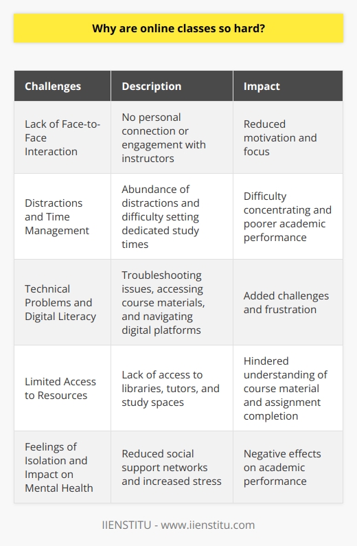 Online classes can be challenging for several reasons. One of the main factors is the lack of face-to-face interaction between instructors and students. Unlike traditional in-person education, online classes do not offer the opportunity for personal connection and engagement. This can make it harder for students to stay motivated and focused on their studies.Another challenge is the abundance of distractions and time management issues that come with studying at home. Without the structure of a physical classroom, students may struggle to set aside dedicated study times and create a productive work environment. This can lead to difficulty concentrating and ultimately result in poorer academic performance.Technical problems and varying levels of digital literacy can also make online classes difficult. Students may encounter issues with accessing course materials, troubleshooting technical difficulties, or navigating complex digital platforms. This can add to the overall challenges of online education.Additionally, online learning can limit students' access to essential learning resources, such as libraries, tutors, and collaborative study spaces. This limited access can hinder their ability to fully understand the course material and effectively complete assignments.Furthermore, online classes can contribute to feelings of isolation and negatively impact students' mental health. Without the social support networks often found in traditional educational settings, students may feel overwhelmed and struggle to cope with stress. This can ultimately affect their academic performance.In conclusion, online classes can be perceived as more difficult due to the lack of face-to-face interaction, distractions, technical issues, limited access to resources, and feelings of isolation. To overcome these challenges, students must adapt to the online environment by developing effective time management strategies, improving their digital literacy, and seeking out social support networks to mitigate the negative effects of isolation.