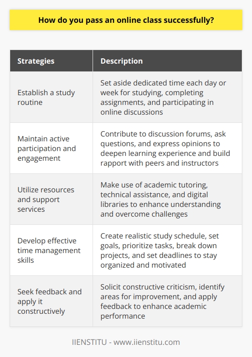 To pass an online class successfully, it is important to establish a study routine, maintain active participation and engagement, utilize resources and support services, develop effective time management skills, and seek feedback and apply it constructively.Firstly, establishing a consistent study routine is crucial. This means setting aside dedicated time each day or week to review course materials, complete assignments, and participate in online discussions. By establishing a study schedule, students can effectively manage their time and ensure that they allocate sufficient time for their coursework.Secondly, maintaining active participation and engagement is essential for success in online learning. Students should actively contribute to discussion forums, ask questions to clarify any uncertainties, and express their opinions on the subject matter. By actively engaging in class discussions, students not only deepen their learning experience but also build a strong rapport with their peers and instructors.Furthermore, online courses typically offer numerous resources and support services to assist students in their academic journey. Students should make full use of these offerings, such as academic tutoring, technical assistance, and access to digital libraries. By utilizing these resources, students can enhance their understanding of the course content and overcome any challenges they may face.Developing effective time management skills is also crucial for success in online classes. Students should create a realistic study schedule that fits their personal and professional responsibilities, set attainable goals, and prioritize their tasks accordingly. Breaking down large projects into smaller parts and setting deadlines for each task will help students stay organized and motivated, avoiding procrastination.Lastly, successful online learners actively seek feedback from their instructors and peers. By soliciting constructive criticism on their assignments and discussion posts, students can identify areas for improvement and work towards enhancing their academic performance. Applying the received feedback helps students sharpen their skills and stay on top of the course material, ultimately leading to successful completion of the class.In conclusion, passing an online class successfully requires a combination of solid study habits, active participation, effective time management, and constructive feedback application. By incorporating these strategies, online learners can maximize their chances of succeeding in their academic endeavors, while also fostering valuable skills that will serve them well in future educational and professional pursuits.