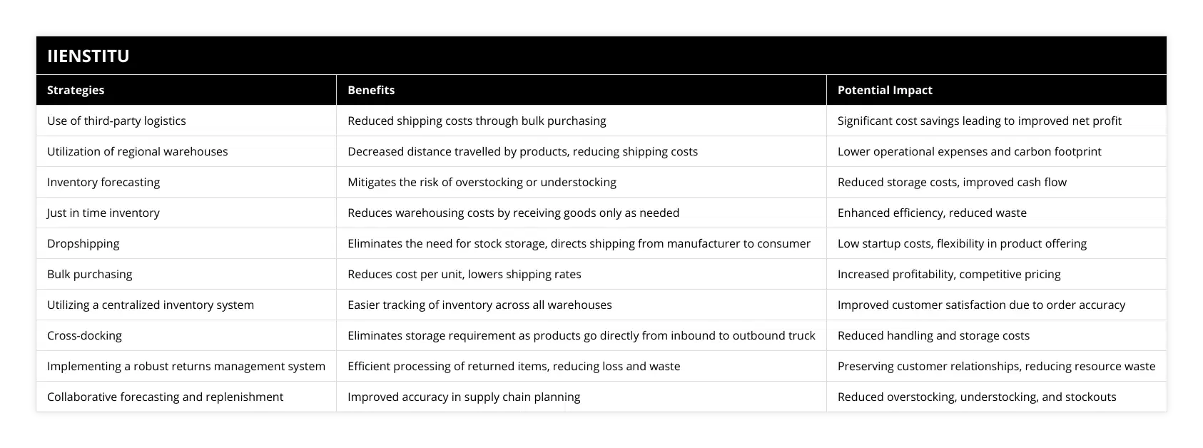Use of third-party logistics, Reduced shipping costs through bulk purchasing, Significant cost savings leading to improved net profit, Utilization of regional warehouses, Decreased distance travelled by products, reducing shipping costs, Lower operational expenses and carbon footprint, Inventory forecasting, Mitigates the risk of overstocking or understocking, Reduced storage costs, improved cash flow, Just in time inventory, Reduces warehousing costs by receiving goods only as needed, Enhanced efficiency, reduced waste, Dropshipping, Eliminates the need for stock storage, directs shipping from manufacturer to consumer, Low startup costs, flexibility in product offering, Bulk purchasing, Reduces cost per unit, lowers shipping rates, Increased profitability, competitive pricing, Utilizing a centralized inventory system, Easier tracking of inventory across all warehouses, Improved customer satisfaction due to order accuracy, Cross-docking, Eliminates storage requirement as products go directly from inbound to outbound truck, Reduced handling and storage costs, Implementing a robust returns management system, Efficient processing of returned items, reducing loss and waste, Preserving customer relationships, reducing resource waste, Collaborative forecasting and replenishment, Improved accuracy in supply chain planning, Reduced overstocking, understocking, and stockouts