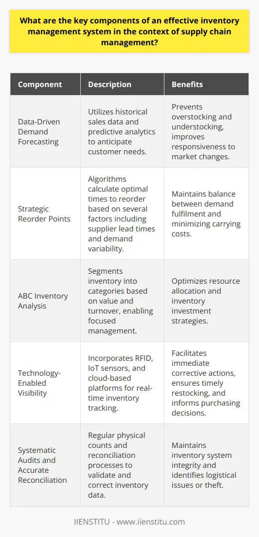 Inventory management is a crucial aspect of successful supply chain operations, and certain components must operate synergistically to ensure efficiency and cost-effectiveness. Here are the key elements that form the backbone of an inventory management system:**Data-Driven Demand Forecasting**Understanding customer demand is the foundation of inventory management. Employing sophisticated forecasting tools that analyze historical sales data, coupled with predictive analytics considering market trends, seasonal fluctuations, and economic shifts, enables a proactive approach to inventory stocking. This data-driven strategy anticipates customer needs, reducing understocking or overstocking scenarios, which can be costly.**Strategic Reorder Points**Knowing when to reorder is not a guessing game; it's a calculated decision grounded in analytics. Effective inventory systems employ algorithms to determine reorder points that consider supplier lead times, historical demand variability, and safety stock levels. The goal is to maintain a fine line between fulfilling demand promptly and minimizing carrying costs, thus protecting against shortages without hoarding excess stock.**ABC Inventory Analysis**Different products contribute differently to the bottom line. ABC inventory analysis segments inventory into three categories: A for high-value items with lower turnover, B for moderate value and turnover, and C for low-value, high-turnover items. This allows companies to tailor their management and investment strategies, focusing resources and efforts on the inventory with the highest financial impact.**Technology-Enabled Visibility**In modern inventory systems, technology is a game-changer. With tools such as RFID, IoT sensors, and cloud-based inventory management platforms, businesses can track their inventory in real-time. This visibility across various locations and transit points facilitates immediate corrective actions in the event of discrepancies, ensures timely restocking, and informs better purchasing decisions.**Systematic Audits and Accurate Reconciliation**Inventory management is not a set-and-forget process. Regular audits—whether annual, biannual, or cycle counts—are necessary to validate the data shown in inventory systems. Physical counts audit stored inventory, identifying outliers, and mismatches with digital records. Through reconciliation, businesses correct these anomalies, which not only maintains system integrity but also uncovers issues in logistics or theft that need addressing.In conclusion, effective inventory management is a multifaceted discipline that requires attention to demand estimation, calculated replenishment, item prioritization, technological integration for visibility, and stringent auditing practices. When harmonized, these components enable a responsive, resilient, and streamlined supply chain capable of adapting to shifts in demand and supply landscapes, ensuring customer satisfaction and profitability.