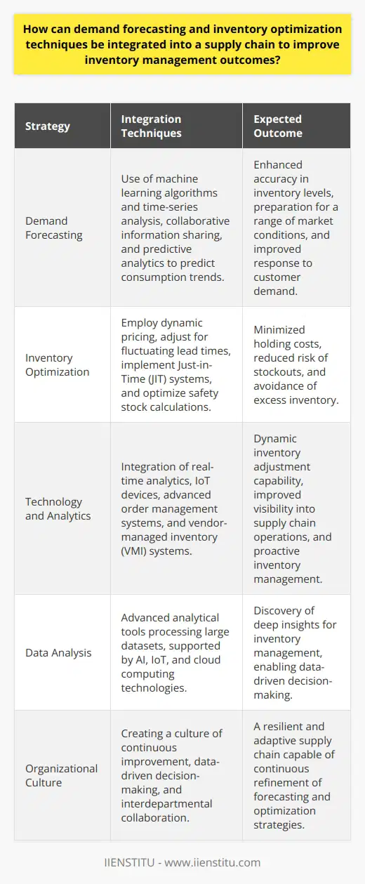 Integrating demand forecasting and inventory optimization techniques into a supply chain is not just beneficial, but rather a necessity in today's highly competitive and dynamic market environment. The combined application of these strategies ensures that businesses maintain a delicate balance between inventory availability and the cost of holding stock.Demand Forecasting IntegrationTo ensure effective inventory management, integrating demand forecasting involves analyzing various factors that can influence consumption trends such as seasonal changes, market dynamics, consumer behavior, and economic indicators. Forecasting tools utilize machine learning algorithms and time-series analysis to improve accuracy over time. Additionally, integrating collaborative forecasting can involve sharing information with suppliers and customers to refine demand predictions further.Incorporating demand forecasting can also tap into predictive analytics to assess potential future scenarios. This approach allows businesses to prepare for a range of outcomes, keeping inventory levels flexible and responsive to change.Inventory Optimization TechniquesAdvanced inventory optimization techniques build on traditional models like EOQ by considering factors such as dynamic pricing, fluctuating lead times, and multi-echelon inventory systems where goods pass through several layers of a supply chain network.Just-in-Time (JIT) inventory management is another strategy aligned with demand forecasting. It involves ordering and receiving goods as close as possible to when they are needed. This reduces holding costs but relies heavily on precise demand forecasting to avoid stockouts.Moreover, safety stock calculations are refined using statistical analysis to determine the optimal buffer in response to demand variability and supply chain uncertainties. This minimizes the risk of stockouts while avoiding excess inventory.Real-Time Analytics and Technology IntegrationTo maximize the effectiveness of demand forecasting and inventory optimization techniques, technology plays a crucial role. Integrating real-time analytics and IoT devices alongside advanced order management systems can dynamically track and respond to inventory status changes. This interconnected system allows for more nuanced approaches, like vendor-managed inventory (VMI), where suppliers can take a proactive role in managing stock levels.Data plays a crucial part in this landscape, where advanced analytical tools can process large datasets to reveal insights that human analysts might overlook. Technologies such as AI, IoT, and cloud computing provide the backbone for such comprehensive analytic capabilities.Organizational Change and Continuous ImprovementSuccess in integrating these techniques goes beyond just the tools and technology; it requires an organizational culture that emphasizes continuous improvement and data-driven decision-making. Teams need to be agile, ready to adapt to new insights, and revise forecasts and optimization models regularly.Training and development of staff in analytical skills, as well as fostering a collaborative environment that encourages sharing information across departments, helps create a more resilient supply chain where demand forecasting and inventory optimization can truly thrive.While IIENSTITU offers educational resources to develop skills in these areas, a holistic approach combining education, technology, and strategic planning is necessary to achieve a fully optimized supply chain that navigates the complexities of inventory management with confidence and flexibility.