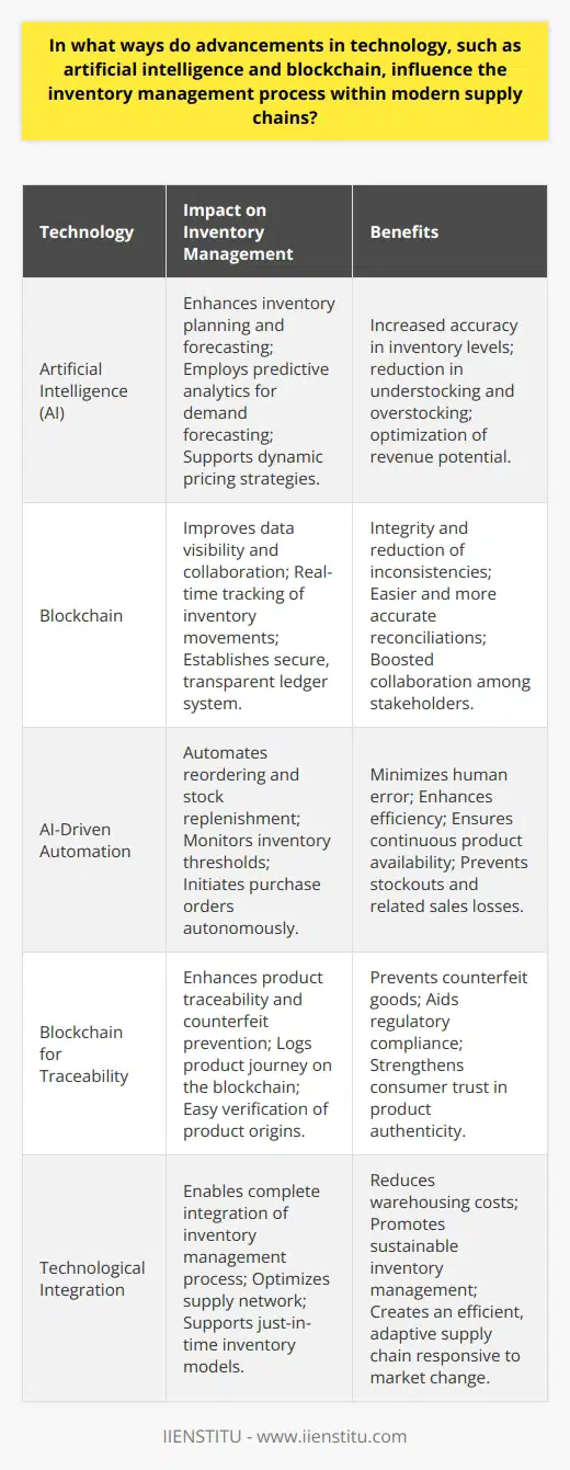 The integration of cutting-edge technologies such as artificial intelligence (AI) and blockchain has revolutionized inventory management processes within modern supply chains. These advancements offer capabilities extending far beyond traditional models, contributing to more sophisticated, reliable, and transparent inventory control systems.**Artificial Intelligence Impact on Inventory Planning and Forecasting**AI has become pivotal in enhancing the inventory planning and forecasting aspects of supply chain management. By leveraging complex algorithms and machine learning techniques, AI systems can process and analyze extensive datasets that encompass past sales trends, seasonal fluctuations, consumer purchasing behavior, and market dynamics.One of the most profound impacts of AI in inventory management lies in its predictive capabilities. AI doesn't just process historical data; it can forecast future demands with greater accuracy by recognizing patterns and extrapolating outcomes. This predictive prowess enables businesses to fine-tune their inventory levels, ensuring they aren't understocked, which could lead to missed sales opportunities, or overstocked, which can incur unnecessary holding costs and increase the risk of obsolescence.Moreover, AI supports dynamic pricing strategies, where prices can be automatically adjusted based on inventory availability and demand forecasts, thus maximizing revenue potential and reducing the likelihood of overstock clearance at unsustainable discounts. These intelligent systems are also capable of identifying irregularities and outliers in demand, which often indicates emerging trends or shifts in consumer preferences, allowing businesses to react promptly.**Blockchain's Impact on Enhancing Data Visibility and Collaboration**Blockchain technology is at the forefront of improving data visibility and fostering collaboration across the supply chain. By establishing a decentralized, yet highly secure and transparent ledger system, blockchain allows for real-time tracking of inventory as it moves through the supply chain.Each transaction or movement of goods can be recorded on a block and appended to a chain that stakeholders with the necessary permissions can view. By using blockchain, companies are reducing the risk of data manipulation and ensuring integrity. Furthermore, this transparency alleviates issues associated with manual reconciliations and the inaccuracies often found in inventory records due to paperwork errors or delays.The ease of access to this verified, unified source of data through blockchain enhances collaboration among manufacturers, suppliers, distributors, and retailers. This collaborative environment is critical for maintaining a synchronized supply chain, where inventory levels and demands across different locations are visible to all parties, ensuring that everyone can forecast and plan accordingly.**AI-Driven Automated Reordering and Stock Replenishment**The intersection of AI with inventory management systems has nurtured the development of automated reordering and stock replenishment protocols. Utilizing AI, organizations can mitigate human intervention in the ordering process, which reduces errors and improves efficiency. Algorithms can determine the best time to reorder stock based on current inventory levels, sales velocity, and supplier lead times.The systems monitor inventory thresholds and autonomously initiate purchase orders when stock reaches predetermined reorder points. This proactive approach ensures continuous availability of products and avoids the risks of stockouts, which can lead to dissatisfied customers and lost sales.**Blockchain Reinforces Traceability and Counterfeit Prevention**Blockchain is incredibly valuable in enhancing traceability in supply chains, which is a crucial concern for many industries, including pharmaceuticals, luxury goods, and consumer electronics. By logging each product's journey from manufacture to final sale on a blockchain, companies benefit from an indelible record that can be easily verified at any stage of the supply chain.This heightened level of traceability aids in the prevention of counterfeit goods entering the market, as every transaction and transfer of ownership is transparently recorded. If discrepancies arise, they are much easier to trace back to their source, allowing companies to ensure that customers receive genuine products. It also supports compliance with regulations, as the provenance of products can be authenticated.**Optimizing Supply Network Through Full Technological Integration**Harnessing both AI and blockchain technology provides an infrastructure for complete integration of the inventory management process across the supply chain. AI can be employed to optimize the entire supply network, enabling businesses to take advantage of just-in-time inventory models that minimize holding excess stock, thereby reducing warehousing costs and the potential for waste.Meanwhile, blockchain promotes ethical and compliant business practices while encouraging responsible and sustainable inventory management. When these technologies converge, the entire supply chain becomes more efficient, adaptive, and responsive to changing market conditions.**Conclusion**In the realm of supply chain management, the transformative impact of AI and blockchain technologies has led to unprecedented levels of efficiency and accuracy in inventory management. Through improved forecasting, elevated transparency, enhanced automation, and robust traceability, businesses equipped with these technologies are setting themselves apart in an increasingly complex and competitive marketplace. As organizations strive to embrace these advancements, they not only optimize their current operations but also pave the way for future innovation and success.