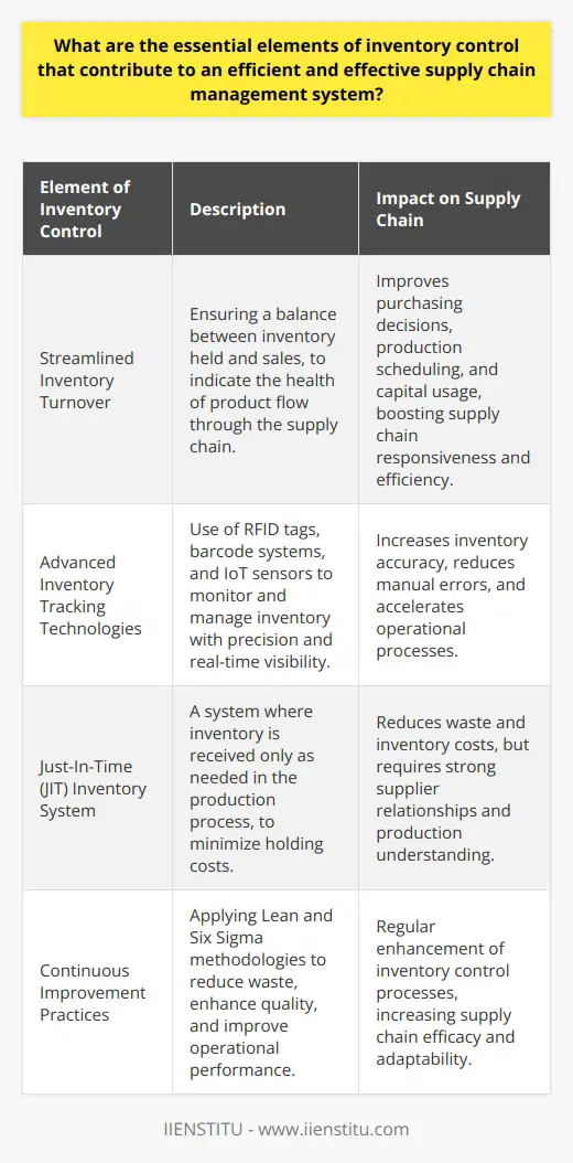 Inventory control forms the crux of a well-oiled supply chain operation, integrating various processes that ensure the availability of products to meet customer demand while minimizing costs associated with inventory carrying and handling. These elements are the building blocks for an effective inventory control system that can significantly boost supply chain productivity and reliability.**Streamlined Inventory Turnover**Optimizing inventory turnover is a hallmark of efficient inventory control, as it signifies the balance between inventory held and sales. A high turnover rate may indicate strong sales or insufficient inventory, while a low turnover may imply overstocking or weak sales. Companies should analyze their turnover rates to fine-tune purchasing decisions, manage production schedules, and maintain an inventory level that meets market demand without tying up excessive capital in stock.**Advanced Inventory Tracking Technologies**The utilization of advanced inventory tracking technologies is pivotal for real-time monitoring and managing inventory levels. RFID tags, barcode systems, and IoT sensors are aiding companies in tracking inventory throughout the supply chain with precision. By leveraging these technologies, businesses can reduce manual errors, speed up operations, and enhance inventory accuracy, further contributing to inventory control and supply chain efficiency.**Just-In-Time (JIT) Inventory System**In some supply chains, adopting Just-In-Time inventory practices can revolutionize control mechanisms. JIT aims to receive goods only as they are needed in the production process, thereby reducing inventory costs. This requires strong coordination with suppliers and a deep understanding of the production cycle. Although challenging to implement, JIT can lead to significant efficiencies, less waste, and lower inventory holding costs when successfully integrated into the supply chain.**Continuous Improvement Practices**Continuous improvement, expressed through approaches like Lean and Six Sigma, ensures that inventory control processes are regularly analyzed and improved upon. These methodologies focus on reducing waste, enhancing quality, and increasing operational performance – all of which contribute to more effective inventory control and supply chain management.These core elements foster a strategic approach to maintaining optimal inventory levels, improve the flow of goods and information, and underpin the overall effectiveness of supply chain management. Companies that master these aspects tend to be more agile, responsive to customer needs, and resilient to market changes, securing their competitive edge in an increasingly complex and demanding business environment.