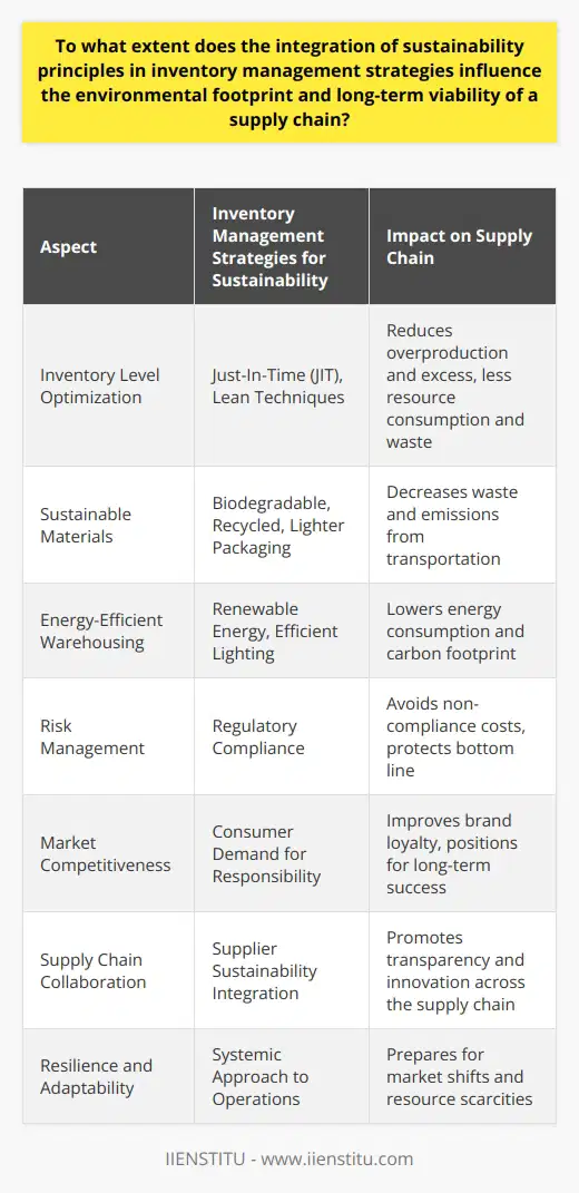 Sustainability in inventory management is no longer just an option but an imperative for modern supply chains seeking to balance economic goals with environmental concerns. Integrating sustainability principles into inventory strategies impacts the environmental footprint and the longevity of a supply chain extensively, covering various aspects such as resource usage, waste management, and energy efficiency.Reduction of the Environmental FootprintThe environmental footprint of a supply chain involves the totality of its ecological impacts, from greenhouse gas emissions to resource depletion and waste production. Inventory management strategies that incorporate sustainability principles focus on minimizing these impacts in several ways:1. Efficient Inventory Levels: By applying approaches such as Just-In-Time (JIT) and lean inventory techniques, companies are able to hold only as much stock as needed, reducing the resources tied up in manufacturing, storing, and transporting goods. These strategies not only save costs but also mitigate the environmental impacts by avoiding overproduction and excess inventory.2. Sustainable Packaging and Materials: Sustainable inventory management entails selecting environmentally friendly packaging solutions and materials. This could involve using biodegradable, recycled, or lighter-weight materials for packaging, which helps to reduce waste and lower transportation emissions.3. Energy-efficient Warehousing: Operating energy-efficient warehouses by integrating renewable energy sources such as solar panels, along with utilizing energy-efficient lighting and climate control systems, plays a vital role in shrinking the carbon footprint related to inventory holding.Enhancement of Long-term ViabilitySustainable inventory management strategies contribute not only to immediate environmental benefits but also to the long-term viability of a supply chain:1. Risk Management: Evolving environmental regulations pose potential risks for non-compliance and associated costs. By embracing sustainability, businesses can stay ahead of regulatory changes and avoid penalties, thus protecting their bottom line.2. Market Competitiveness: Consumer awareness and demand for environmentally responsible products are on the rise. Companies aligning their inventory management with sustainability principles often witness an improved market position and brand loyalty, which can translate into long-term success.3. Supply Chain Collaboration: Extending sustainability efforts beyond one's own operations to include collaboration with suppliers can lead to a more cohesive, transparent, and sustainable supply chain. This can foster innovation and drive further improvements in sustainability performance across the board.4. Resilience and Adaptability: Sustainable inventory management often necessitates a systemic approach to supply chain operations, equipping businesses with the resilience to adapt to market shifts, resource scarcities, and changes in consumer behavior.Incorporating sustainability in inventory management calls for a shift in mindset from short-term gains to long-term value creation. It encapsulates not only the traditional economic parameters of efficiency and profitability but also the social and ecological dimensions of business operations.To sum up, integration of sustainability into inventory management is a comprehensive strategy that reduces environmental impacts and enhances the long-term viability of a supply chain. Emphasizing resource optimization, waste reduction, and collaborative innovation provides a multifaceted approach that benefits the planet, people, and profits. As organizations like IIENSTITU lead by example in promoting sustainable education, businesses are equipped with the knowledge and tools necessary to drive sustainable transformation in their inventory management practices and beyond.