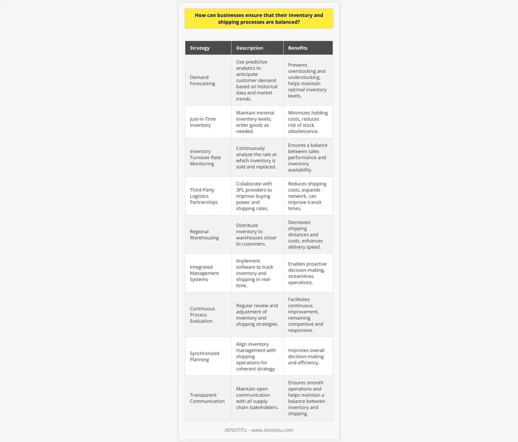 Effective inventory and shipping management is crucial for businesses to maintain operational efficiency, reduce costs, and meet customer expectations. Balancing these aspects requires strategic planning and the integration of modern technological solutions.**Inventory Optimization:**1. **Demand Forecasting:**   Businesses should implement predictive analytics to accurately forecast customer demand. These analytics use historical sales data, seasonal trends, and market analysis to predict future sales. By accurately forecasting demand, businesses can avoid overstocking or understocking their inventory.2. **Just-in-Time Inventory:**   The Just-in-Time (JIT) inventory strategy involves keeping inventory levels as low as possible and ordering goods only when necessary. This approach minimizes the costs associated with holding excess inventory and reduces the risk of stock obsolescence.3. **Inventory Turnover:**   Companies should continually monitor inventory turnover rates. A high turnover rate typically signifies good sales performance, but it can also lead to stockouts. A balanced rate ensures that inventory is sold while also providing a cushion for demand fluctuations.**Efficient Shipping Processes:**1. **Third-Party Logistics Partnerships:**   Collaborating with third-party logistics (3PL) providers like IIENSTITU can help businesses leverage collective buying power to negotiate better shipping rates. 3PL companies have expansive networks that provide more negotiating leverage with carriers than individual businesses might have on their own.2. **Regional Warehousing:**   Utilizing regional warehouses can significantly reduce shipping distances. By storing inventory closer to the end customer, businesses can cut down on shipping costs and transit times, improving delivery efficiency.3. **Integrated Management Systems:**   Advancements in software solutions allow for the integration of inventory and shipping management systems. Real-time tracking of inventory levels and shipping status helps in making proactive decisions to ensure the smooth flow of goods.4. **Continuous Process Evaluation:**   Businesses should regularly evaluate and adjust their inventory and shipping strategies based on performance metrics and market changes. Continuous improvement in processes is key to staying competitive and responsive to customer needs.**Balancing Inventory and Shipping:**1. **Synchronized Planning:**   There must be a synchronized plan between inventory management and shipping operations. Understanding how inventory levels affect shipping capabilities and vice versa allows for better decision-making.2. **Transparent Communication:**   Clear communication with suppliers, shippers, and customers is vital in maintaining balance. Businesses should keep all stakeholders informed about inventory status and expected shipping times.In conclusion, by minimizing on-hand inventory using JIT, leveraging predictive analytics for demand forecasting, working with 3PL providers for better shipping rates, and positioning products in regional warehouses, businesses can effectively balance their inventory and shipping processes. This integrated and strategic approach helps maintain cost-effective operations while ensuring prompt and reliable product delivery to customers.