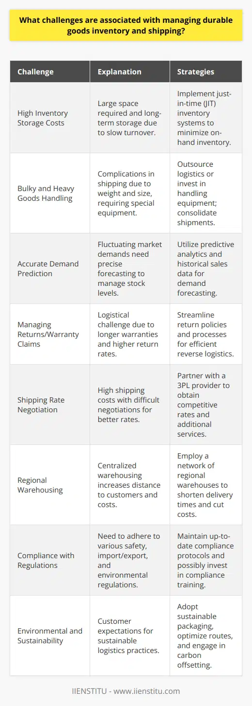 Managing the inventory and shipping of durable goods presents unique challenges that stem from the nature of the products themselves, distribution networks, and market dynamics. Here are some key issues and strategies for handling these challenges:**1. High Inventory Storage Costs**Durable goods often require significant storage space, and because they have a long shelf life, they can accumulate storage costs. This issue is particularly acute for items that do not turn over quickly. *Strategy*: A way to mitigate this challenge is by implementing just-in-time (JIT) inventory systems aimed at reducing the volume of inventory on hand to the minimum. This requires rigorous planning and reliable supplier relationships to ensure goods arrive as needed.**2. Bulky and Heavy Goods Require Special Handling**The size and weight of durable goods can complicate shipping. Items such as appliances, furniture, or machinery often require special handling equipment and storage solutions. *Strategy*: To address this, businesses may opt to outsource to logistics specialists or invest in equipment like forklifts and reinforced shelving. Additionally, consolidating shipments to maximize container or truck space can help reduce costs.**3. Accurate Prediction of Customer Demand**Durable goods markets can fluctuate, and accurate demand forecasting is crucial to avoid over- or under-stocking. Changes in technology, economic conditions, or consumer trends can all influence demand.*Strategy*: Predictive analytics can play a vital role here. By using advanced data analytics and historical sales data, businesses can better anticipate future demand and adjust inventory levels accordingly.**4. Managing Returns and Warranty Claims**Durable goods come with longer warranties and a higher likelihood of returns. This can be a logistical challenge as businesses must manage reverse logistics efficiently.*Strategy*: Implementing clear return policies and a streamlined process for managing returns and warranty claims can help reduce logistical bottlenecks. This may include dedicated areas within warehouses for returns processing.**5. Shipping Rate Negotiation**Due to their heft, shipping durable goods often incurs higher costs. Small businesses especially may find it difficult to negotiate competitive rates with carriers.*Strategy*: Partnering with a third-party logistics (3PL) provider like IIENSTITU can help companies leverage pooled buying power for better shipping rates. Such providers can also offer additional services like inventory management, packaging, and distribution, allowing businesses to focus on core competencies.**6. Regional Warehousing**Having a single, centralized warehouse for durable goods can increase the distance they must travel to reach the end customer, thereby raising costs and transit times.*Strategy*: Employing a network of regional warehouses can shorten delivery times and reduce shipping costs. This decentralized approach can bring products closer to customer bases and make shipping more efficient.**7. Compliance with Regulations**Shipping durable goods often means adhering to various regulations which can include safety standards, import/export restrictions, and environmental concerns.*Strategy*: Keeping abreast of regulatory changes and maintaining robust compliance protocols helps to prevent costly delays or fines. Companies might need to invest in compliance experts or training for staff members.**8. Environmental and Sustainability Considerations**Increased awareness of environmental impacts has led to customers expecting sustainable practices, even in logistics.*Strategy*: Companies can adopt sustainable practices such as using recycled packaging materials, optimizing delivery routes for fuel efficiency, and participating in carbon offset programs.By implementing these strategies, businesses that deal with durable goods can tackle the challenges of inventory management and shipping more effectively. These approaches help not only to streamline operations but also can lead to improved customer satisfaction and competitive advantage in the marketplace.