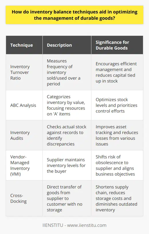Inventory balance techniques are integral to the efficient management of durable goods, facilitating smooth operations and sustainability in businesses that handle such products. **Inventory Turnover Ratio**One key inventory balance technique involves maintaining a healthy inventory turnover ratio. This metric quantifies how often inventory is sold or used over a given period. A higher turnover rate indicates efficient inventory management, suggesting that a company is selling goods quickly and there is little to no wastage due to obsolescence or spoilage. Monitoring and improving the inventory turnover ratio is especially vital for durable goods, which have a longer life than perishable items and can tie up capital if not managed effectively.**ABC Analysis**Another technique is the ABC analysis, which categorizes inventory based on importance and value, with 'A' items being the most valuable and 'C' the least. Focusing on the 'A' category items ensures that resources are allocated efficiently, thus optimizing stock levels and increasing the availability of high-priority goods. For durable goods, where items can vary significantly in value and turnover rate, ABC analysis helps companies prioritize their inventory control efforts for maximum impact.**Inventory Audits**Regular inventory audits are also a critical technique for balancing inventories. They involve a thorough check of actual stock against recorded figures, revealing discrepancies that could indicate issues such as theft, damage, or data entry errors. For durable goods, this translates into better asset tracking, reduced loss, and accurate inventory records which underpin every other inventory management technique.**Vendor-Managed Inventory (VMI)**Vendor-managed inventory (VMI) is a collaborative strategic approach where the supplier takes responsibility for maintaining an agreed inventory level for the buyer. This means that for durable goods, the risk of stock obsolescence is shifted to the supplier, which often has superior expertise and systems to manage it. VMI aligns business objectives between supplier and buyer, leading to lower costs and improved service levels.**Cross-Docking**As a technique, cross-docking minimizes inventory holding time by speeding up the distribution of goods. Products are unloaded from suppliers and immediately shipped out to customers without long-term storage. For durable goods, this means a faster supply chain, reduced costs of storage, and a lesser chance of inventory becoming outdated.Implementing these inventory balance techniques allows businesses to manage durable goods effectively, mitigating the risks of overstocking or understocking. Such strategies lead to cost savings, increased service levels, and ultimately better profitability. The adoption of such practices enables companies to navigate the complexities of inventory management and emerge as leaders in their respective markets.